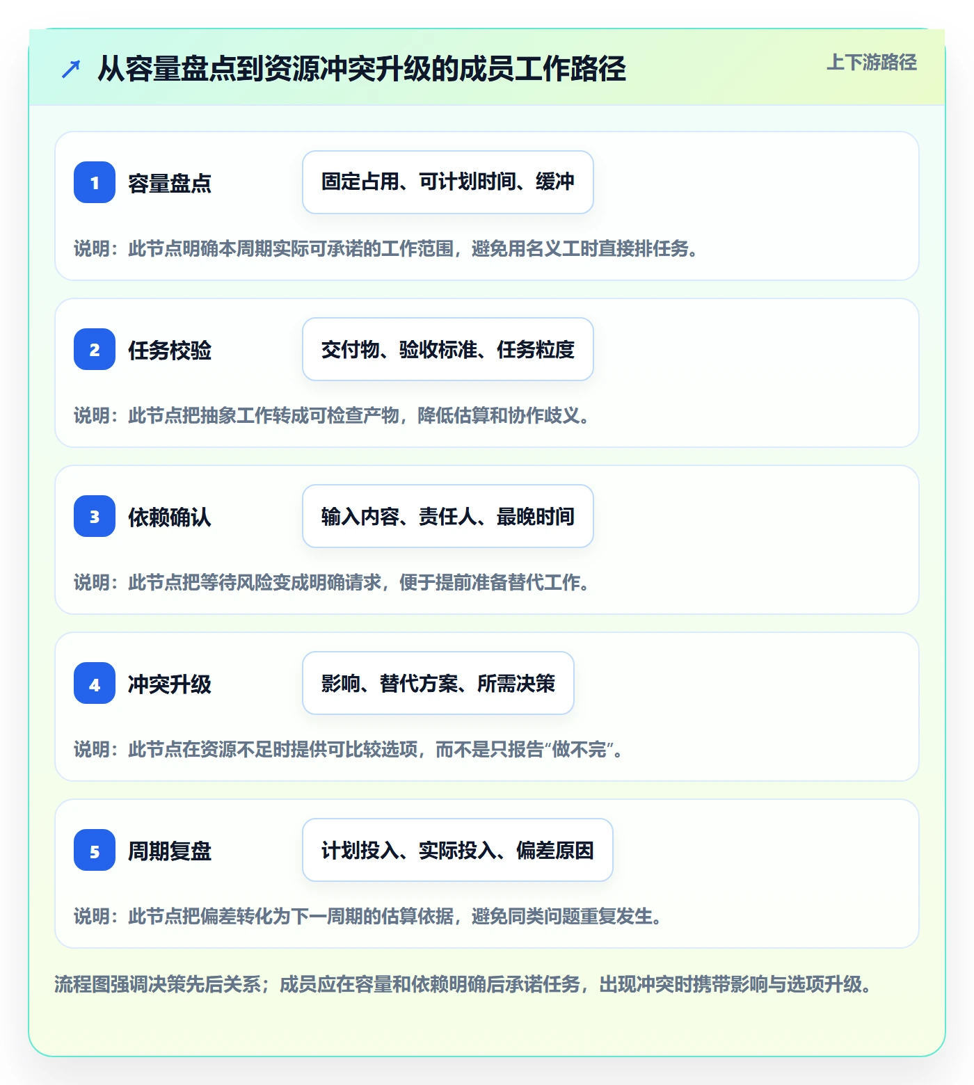 角色实操方法:项目成员提升资源管理效率的效率提升方法与模板
