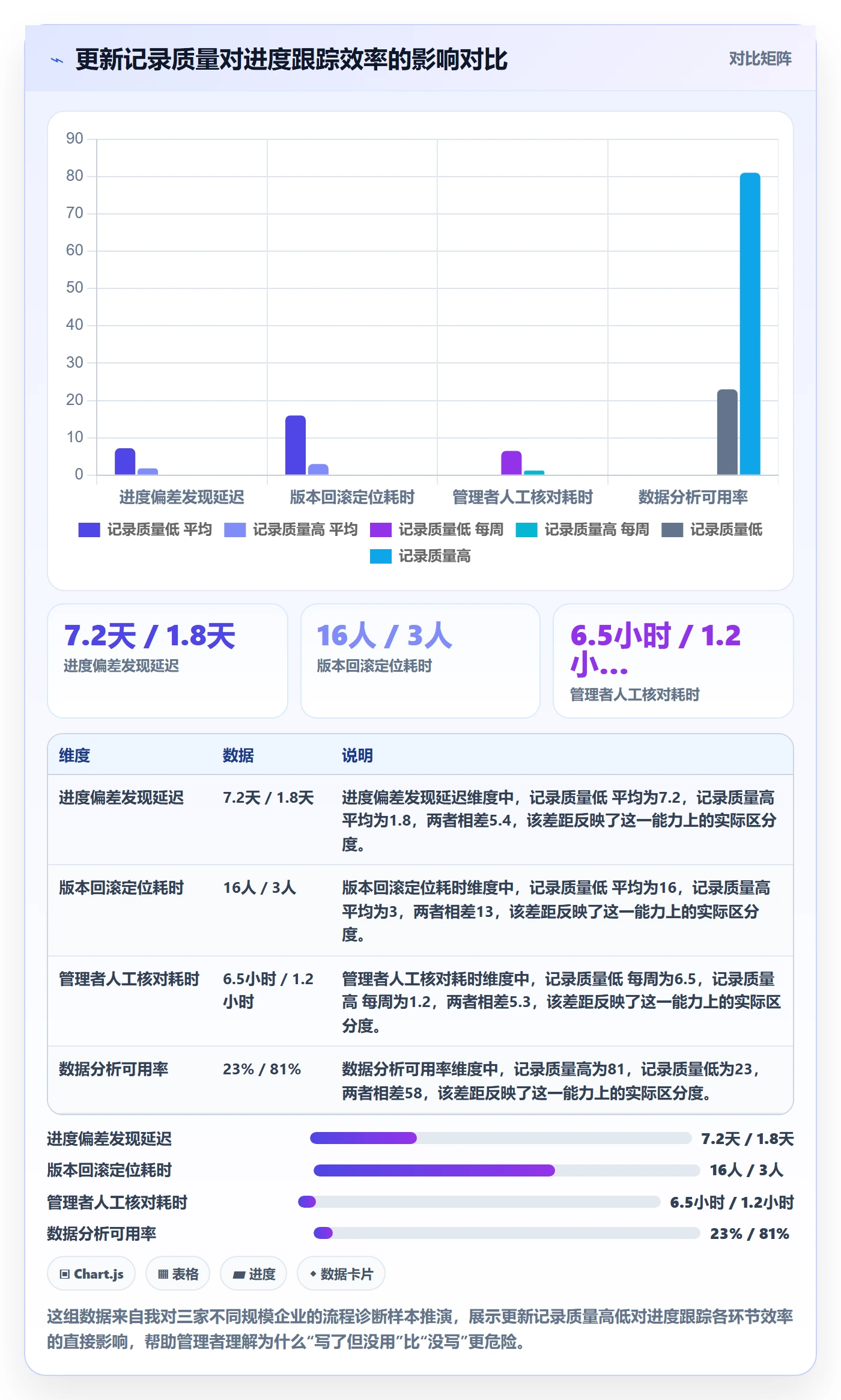 更新记录管理指南：企业管理者如何做好进度跟踪，数据分析全流程