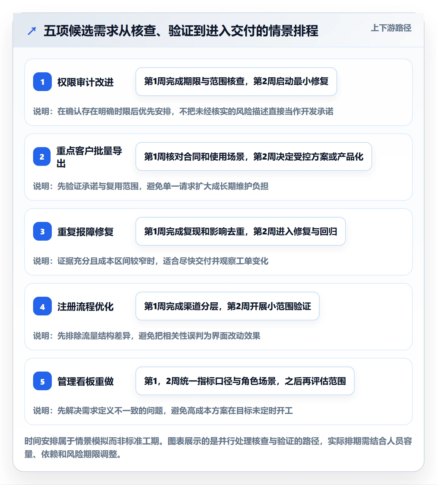 需求优先级实操方法:项目经理提升需求管理效率的风险控制方法与模板