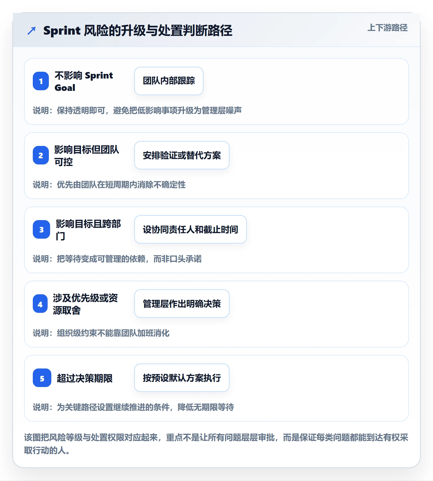 Sprint实操方法:管理层提升敏捷项目效率的风险控制方法与模板