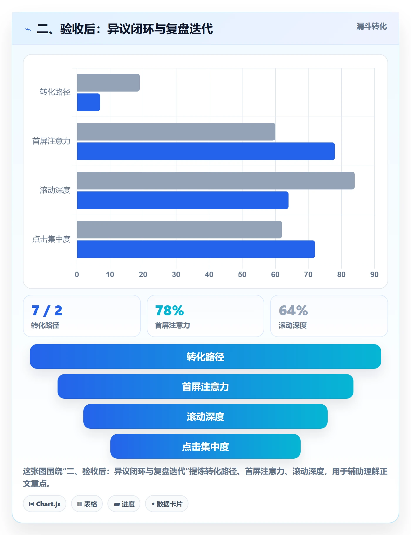 二、验收后:异议闭环与复盘迭代