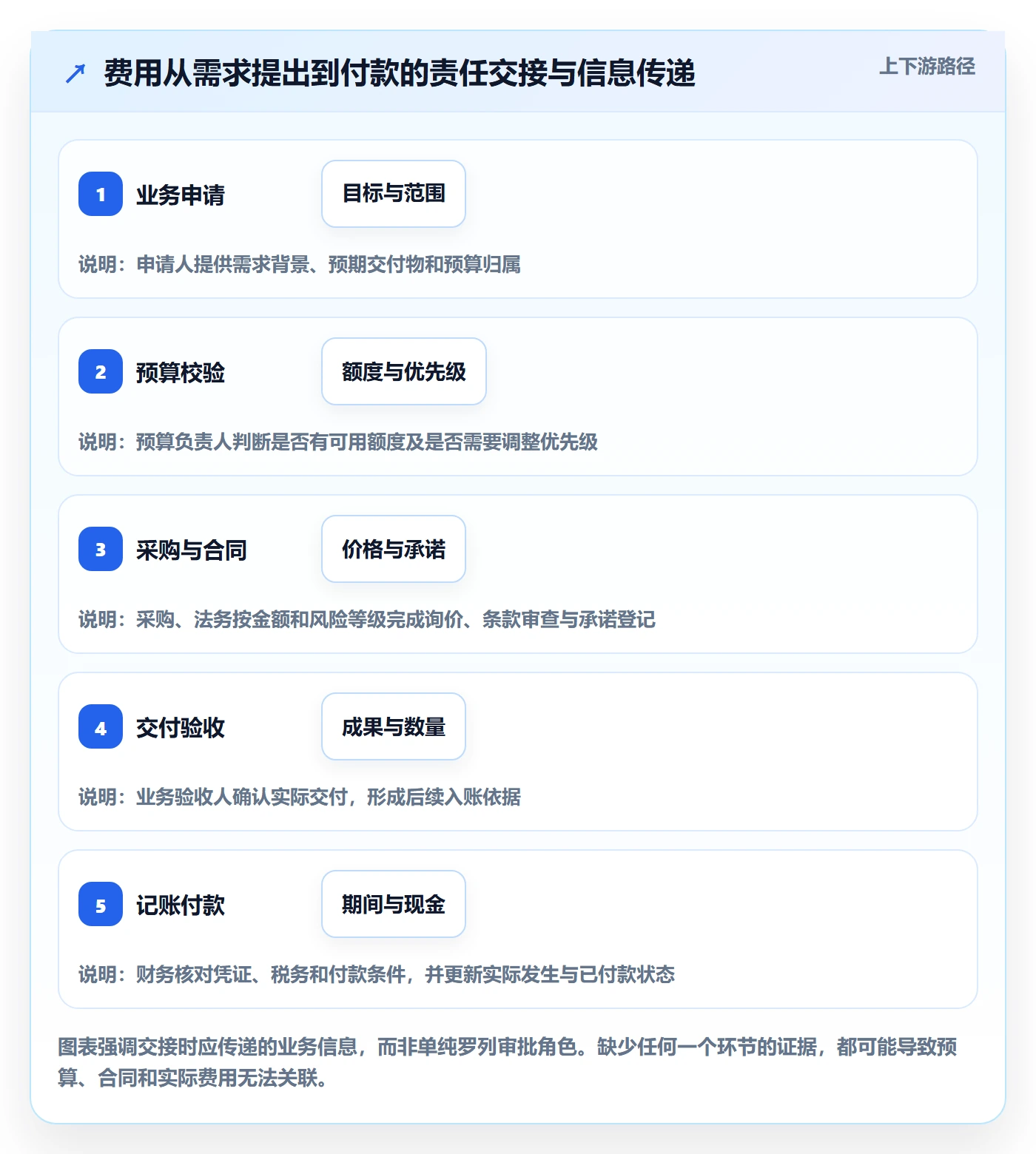 成本管理费用全流程：跨部门团队入门指南与一文讲清