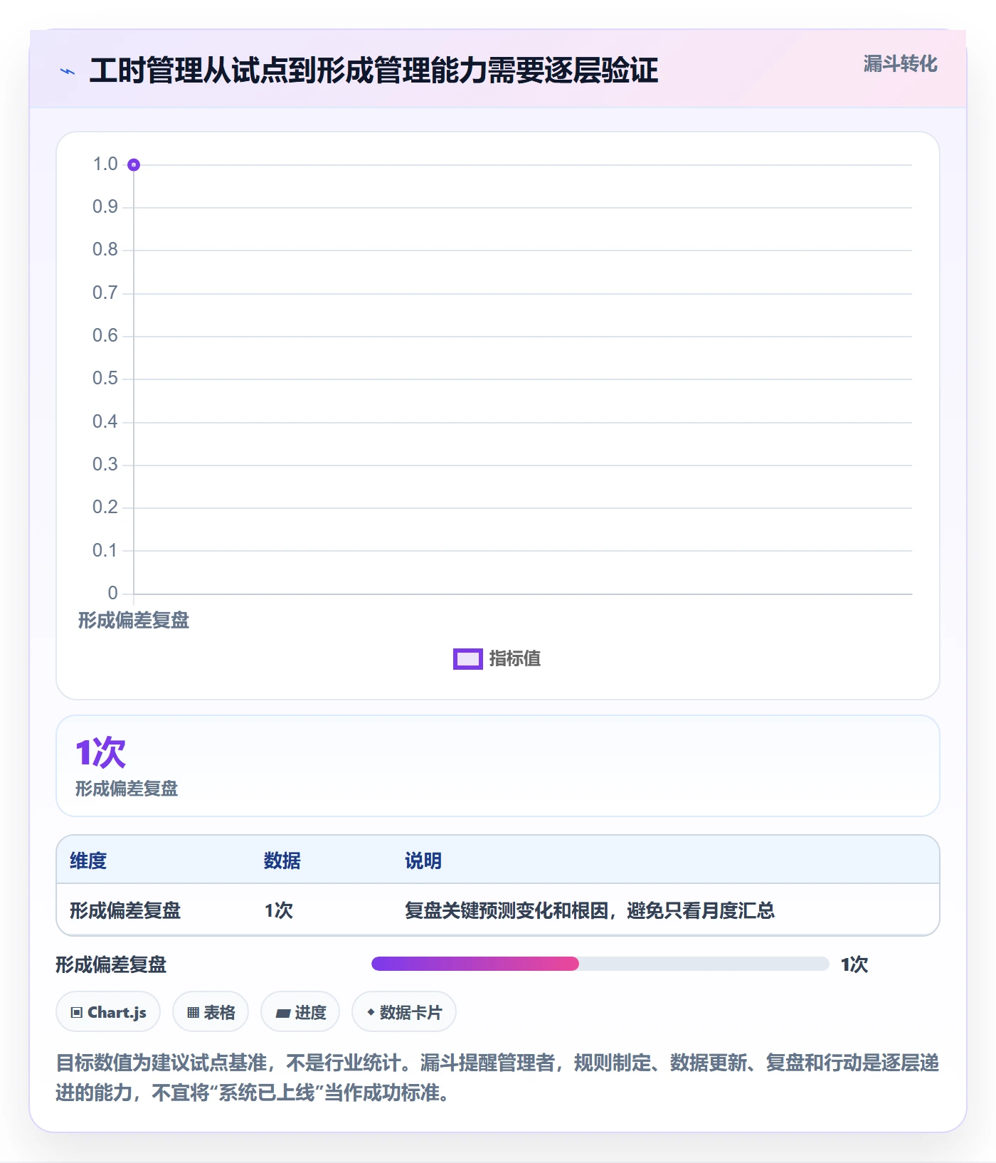 剩余工时怎么做？企业管理者最佳实践：工时管理从0到1