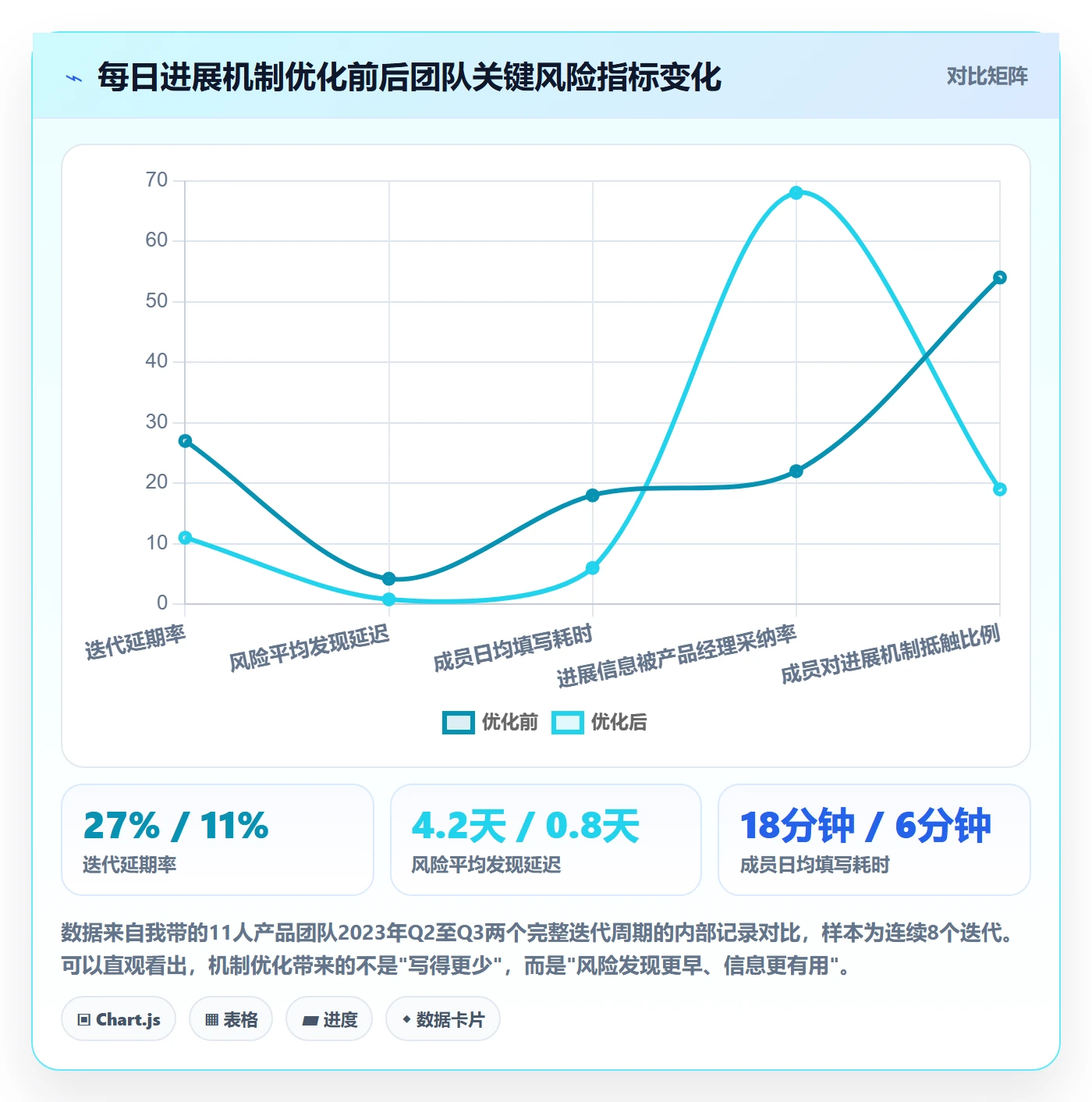 每日进展最佳实践：产品经理进度跟踪风险控制，常见问题