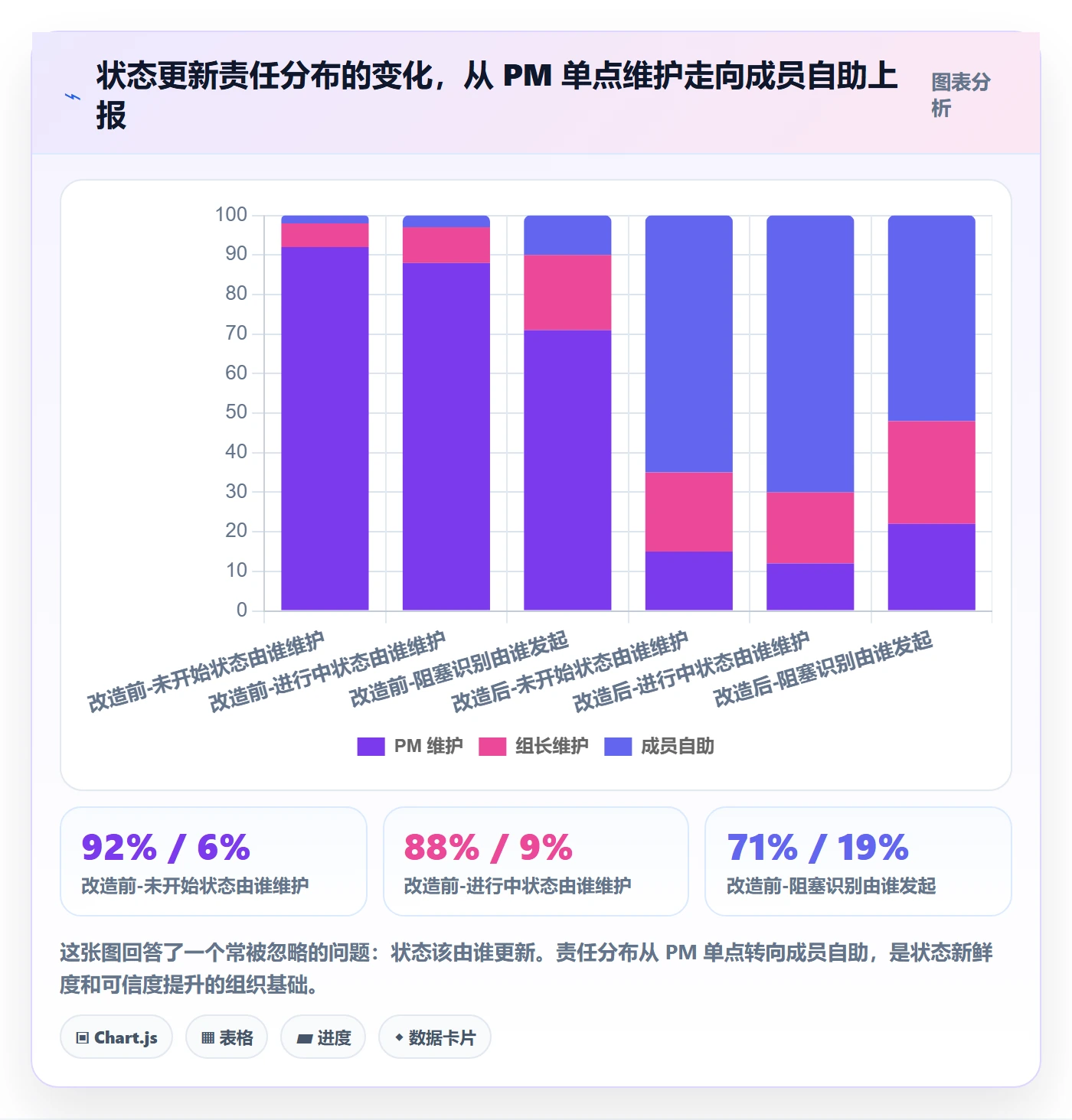 项目阶段如何做好阶段状态?项目成员流程优化与操作步骤