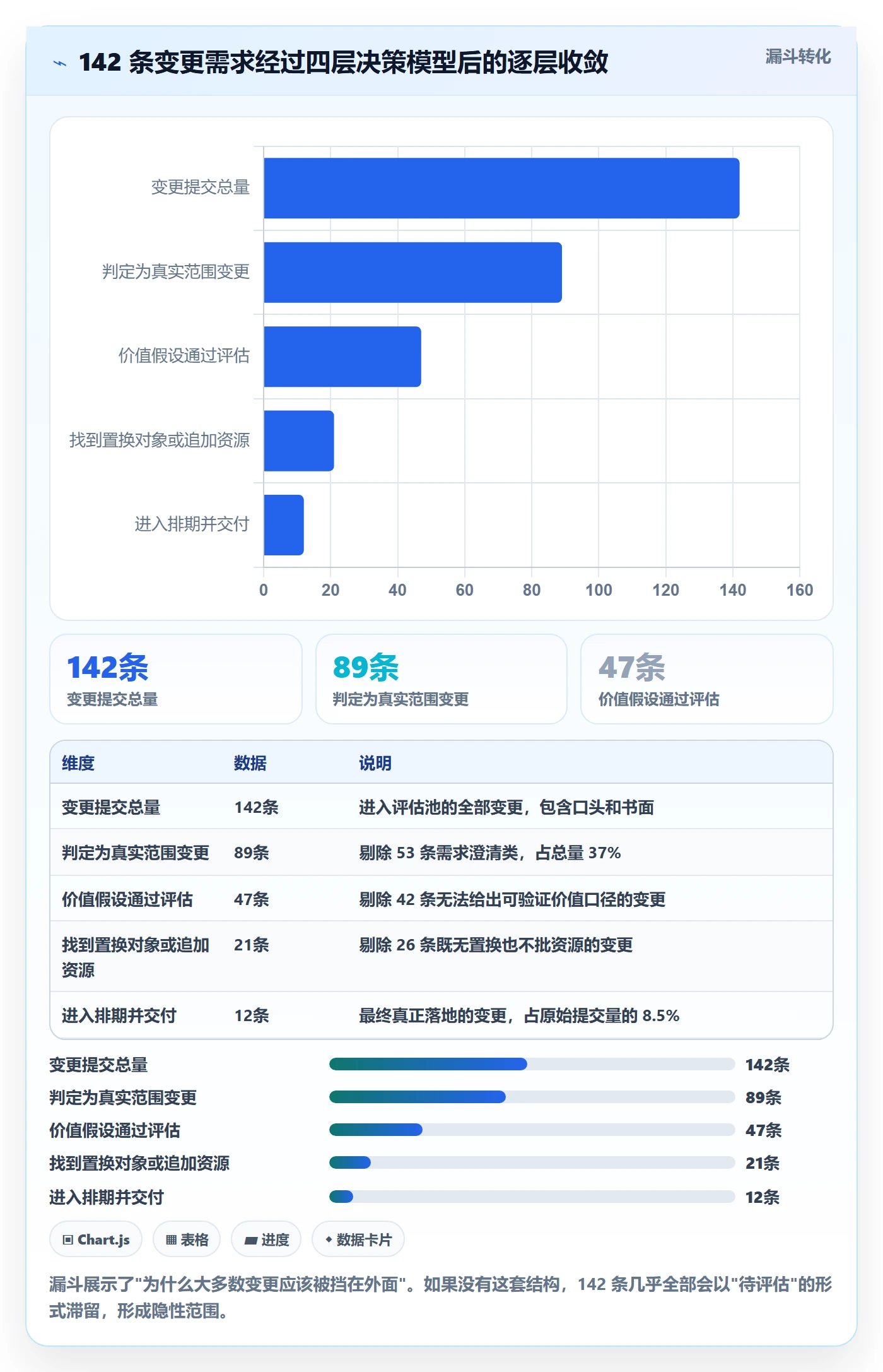 范围变更怎么做？产品经理数据分析：项目范围从0到1