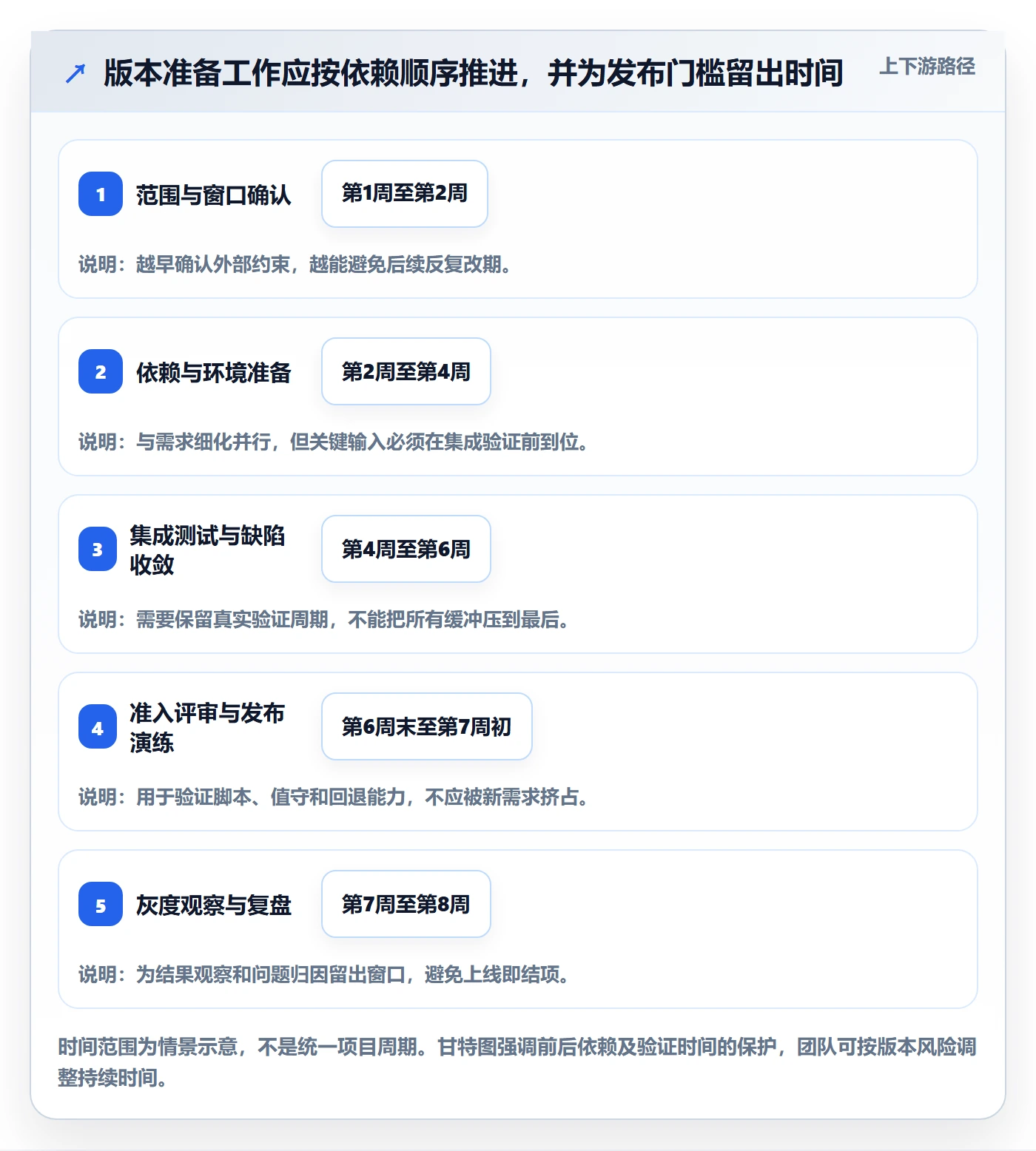 版本发布时间管理方法大全:跨部门团队版本管理入门指南落地清单