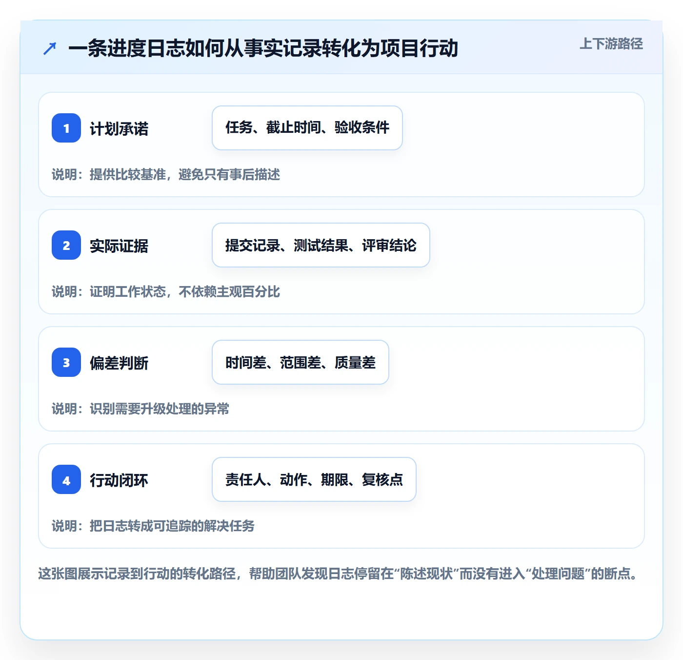 进度日志怎么做？项目负责人效率提升：进度跟踪从0到1