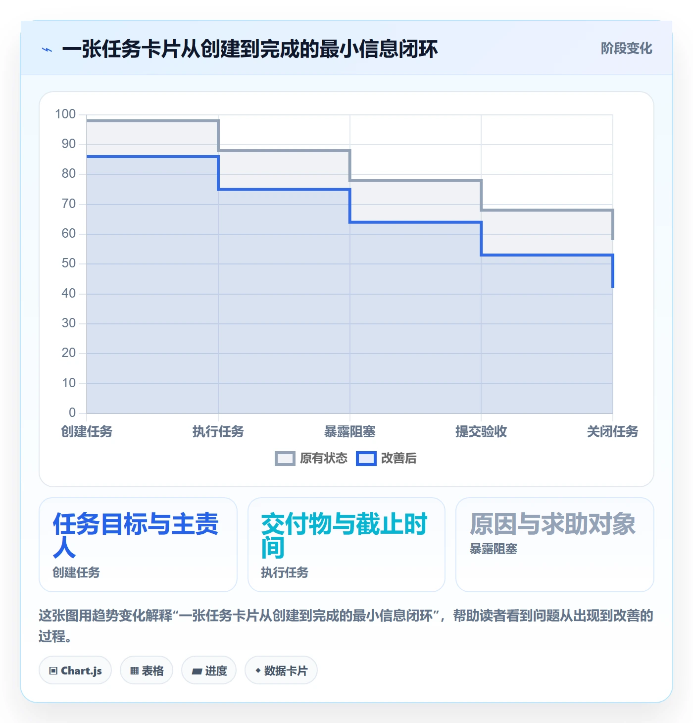 已完成管理方法大全：项目经理看板协同管理落地清单