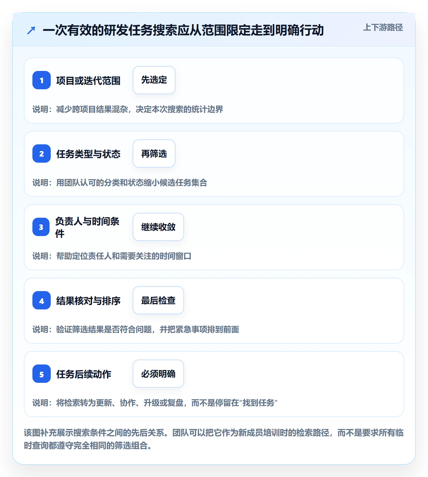 搜索流程与规范：研发团队列表视图实操方法关键指标