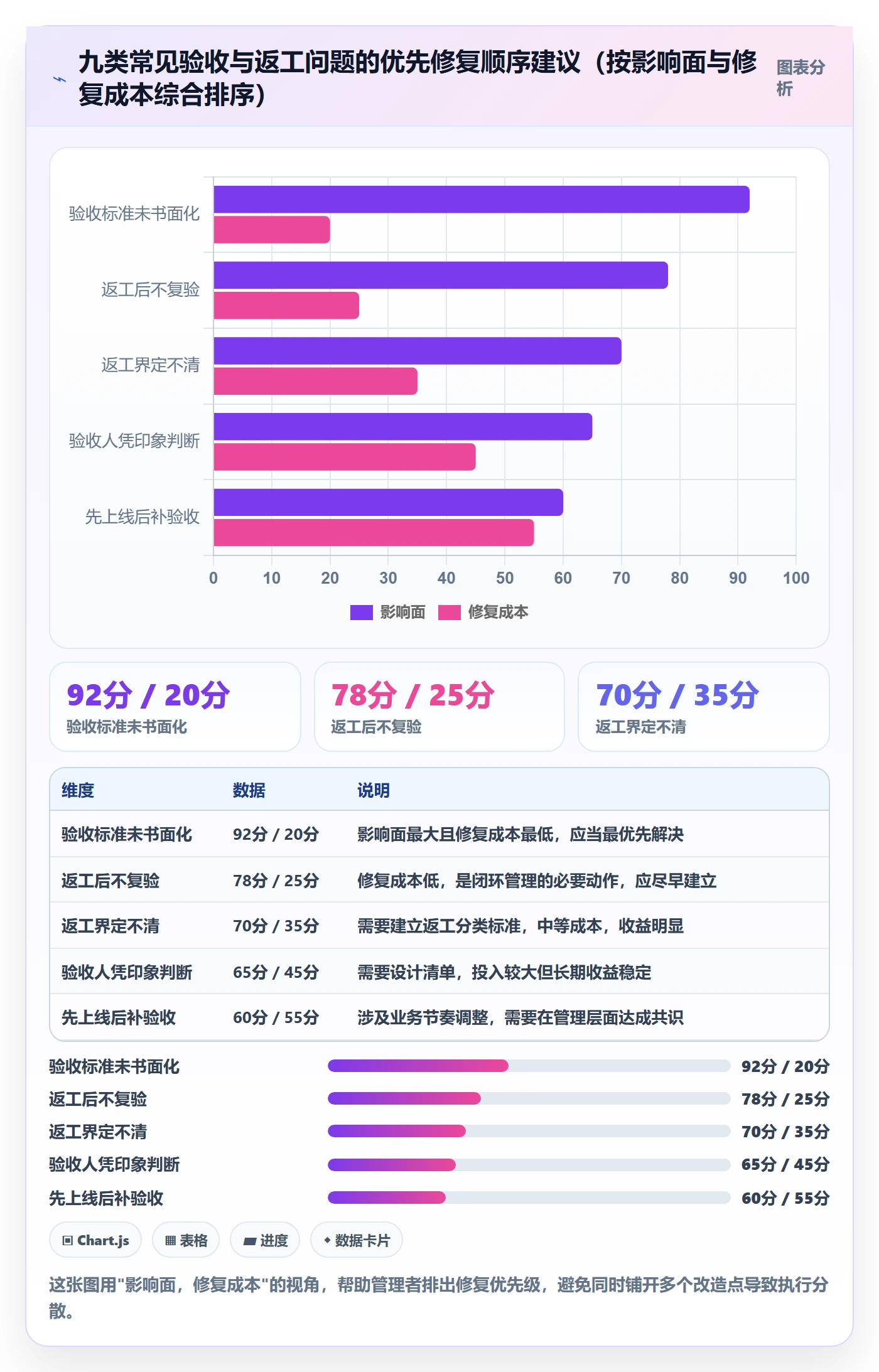 返工最佳实践:企业管理者任务验收落地方案,常见问题