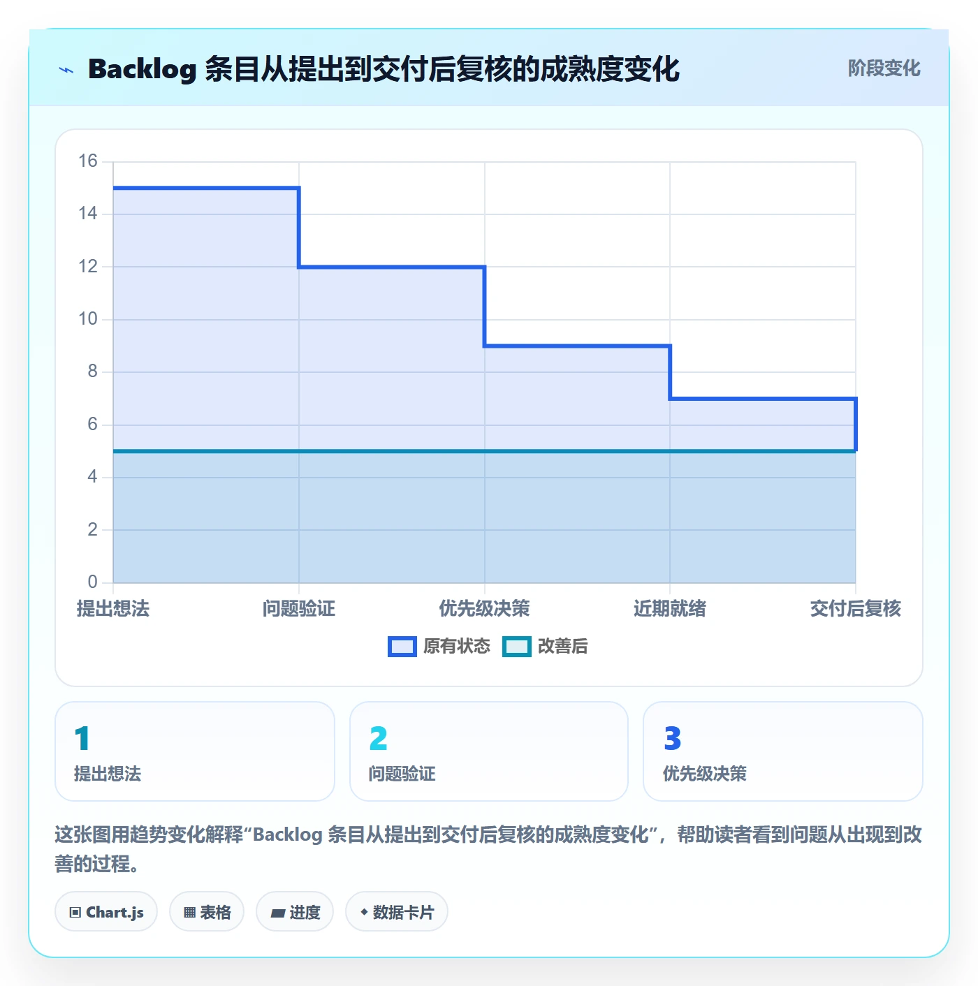 敏捷项目如何做好Backlog?管理层入门指南与操作步骤