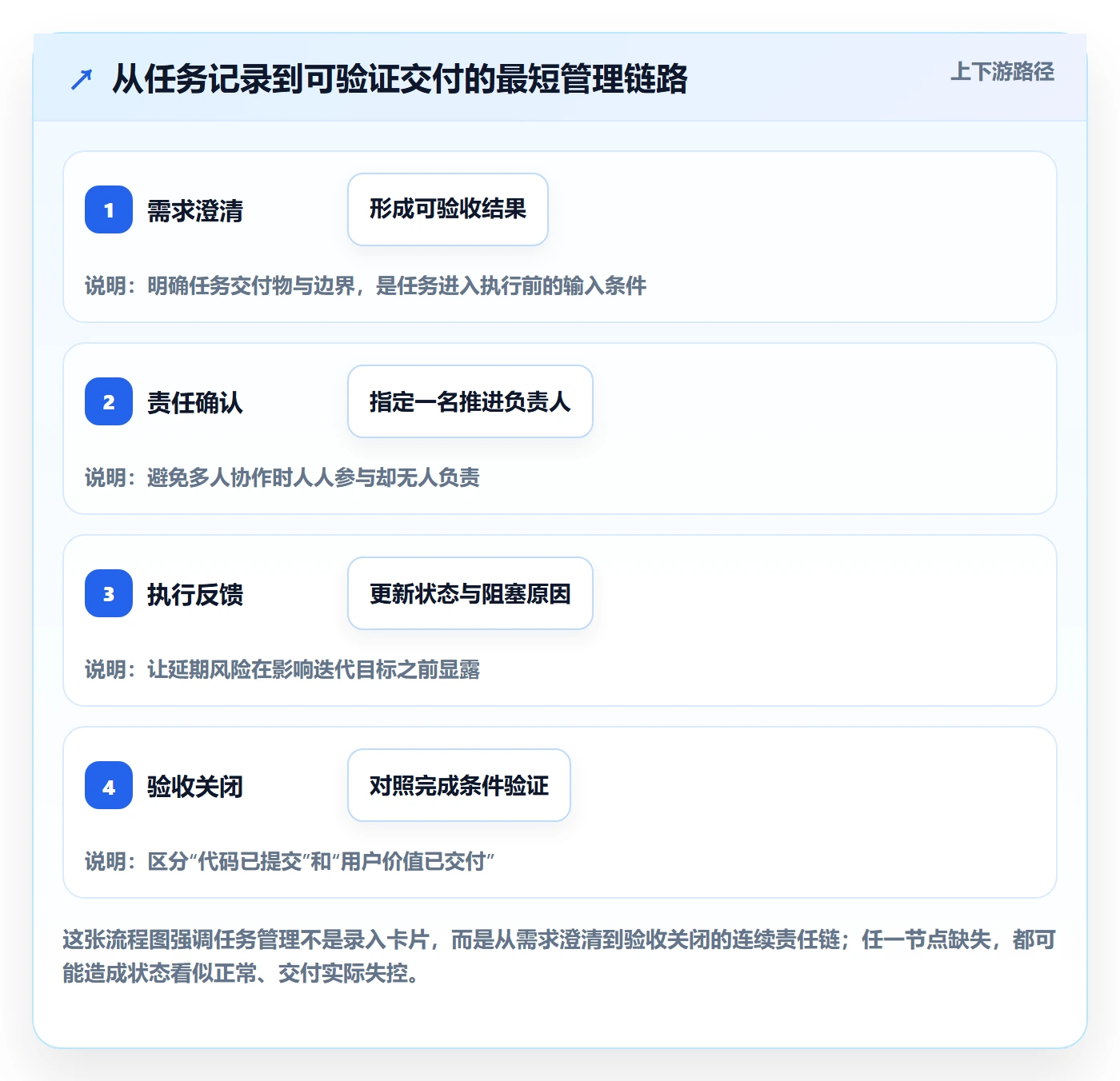 Task管理方法大全：研发团队敏捷项目最佳实践落地清单