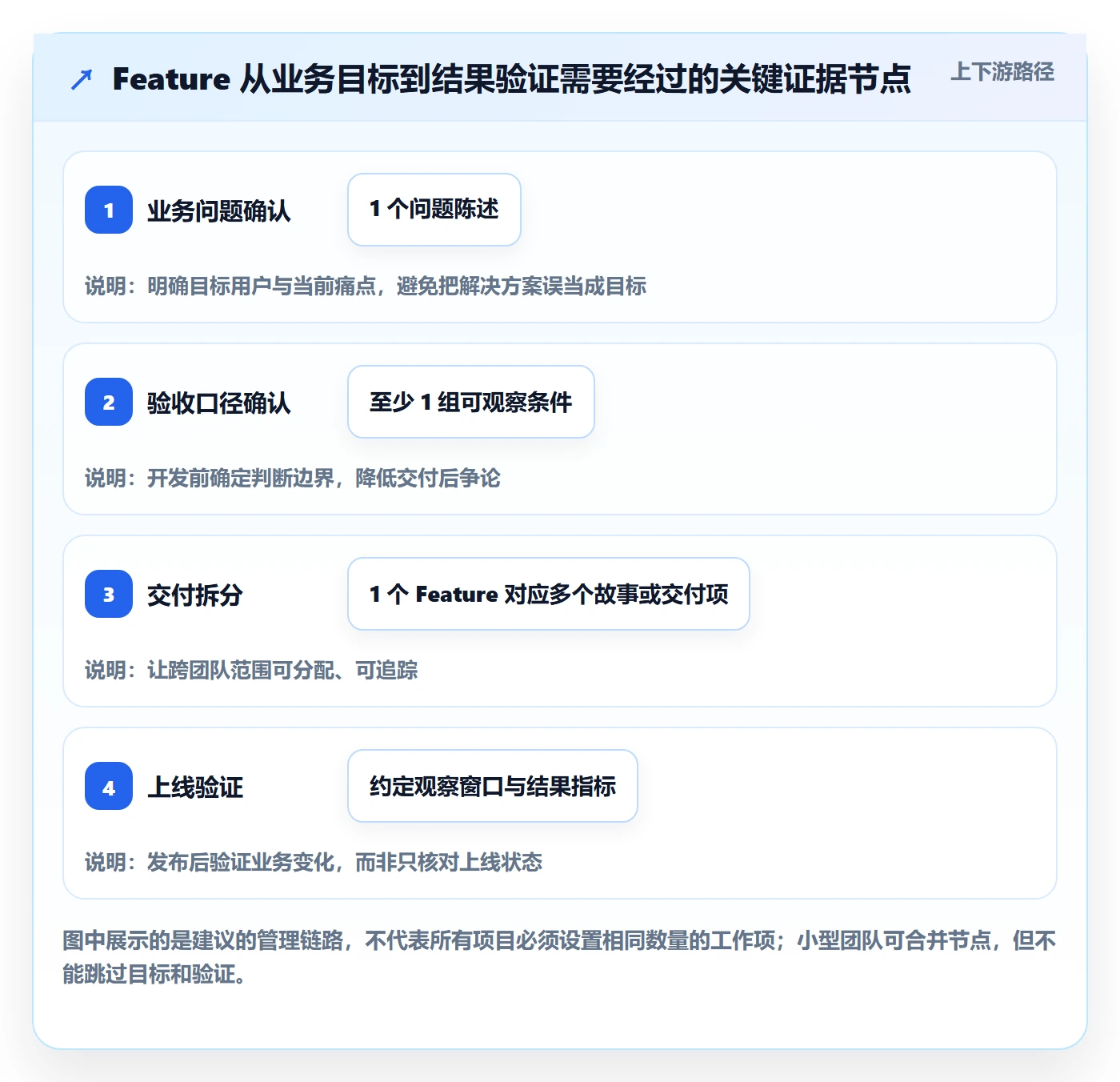 敏捷项目Feature教程：PMO协同管理，避坑指南