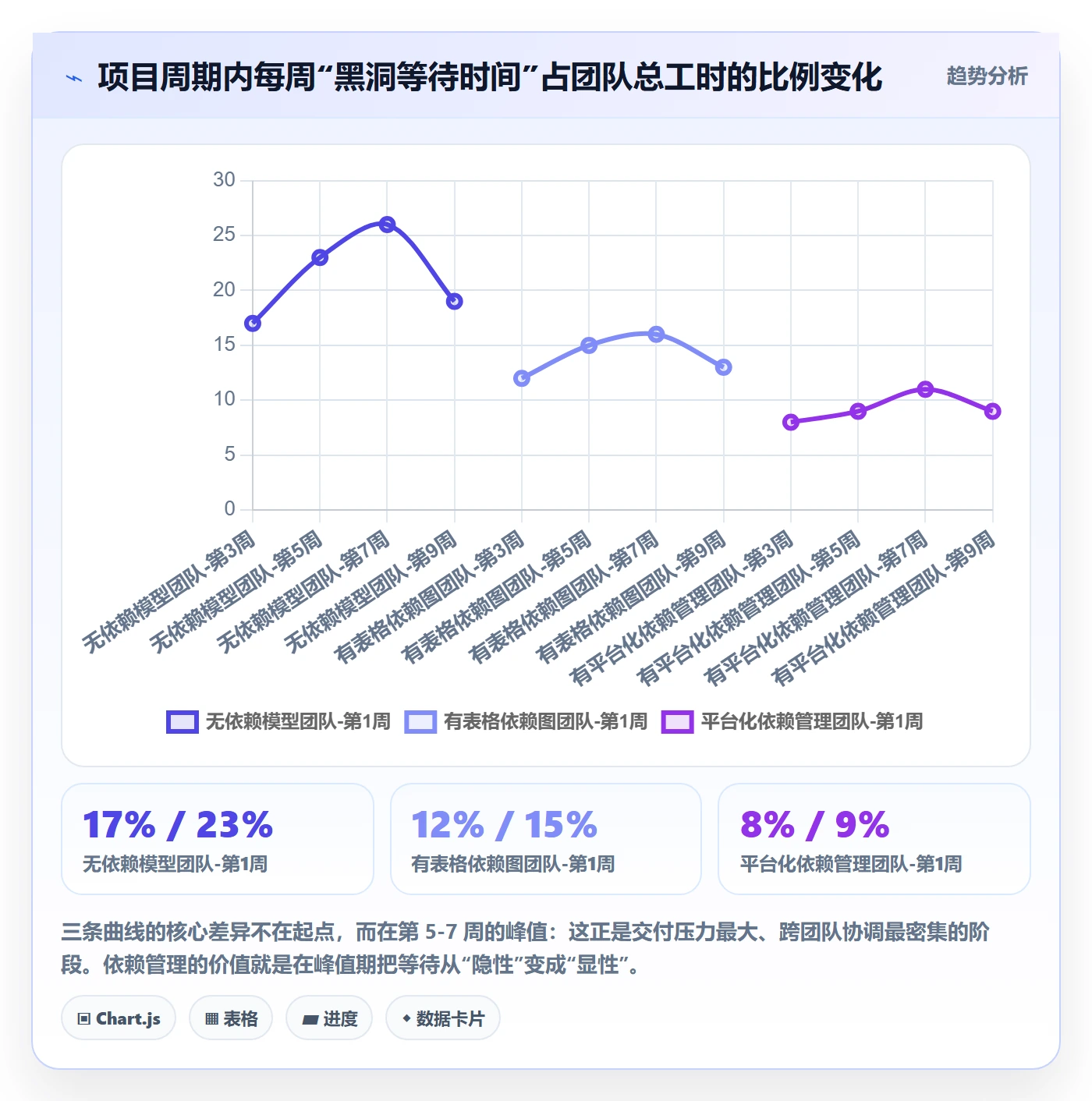 SF怎么做?产品经理效率提升:任务依赖从0到1