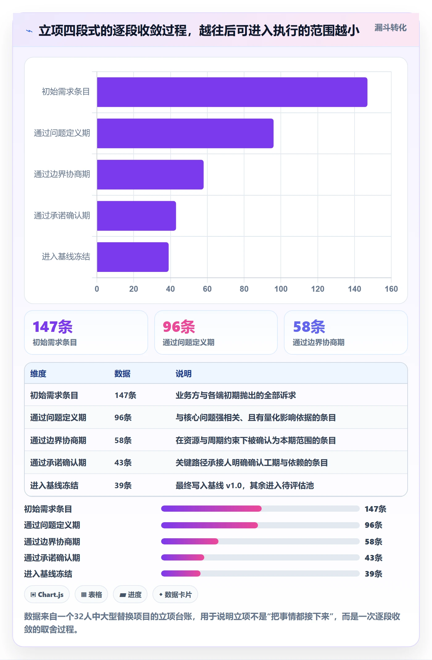 项目成员怎么做？项目负责人协同管理：项目立项从0到1
