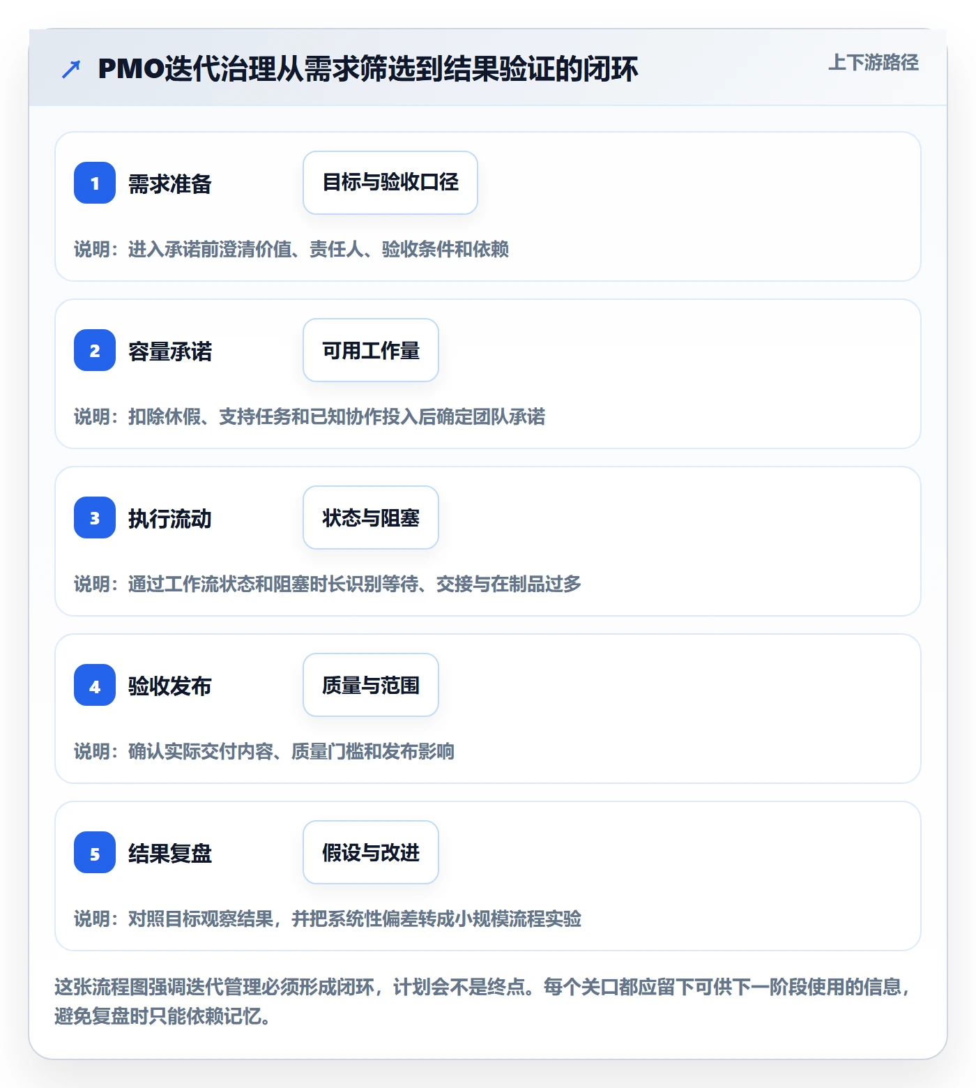 迭代任务流程与规范:PMO迭代管理实操方法关键指标
