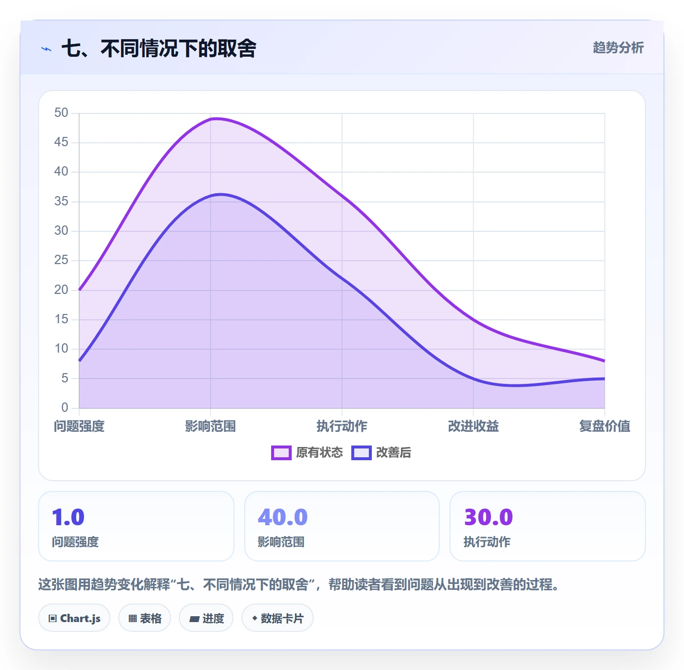 七、不同情况下的取舍