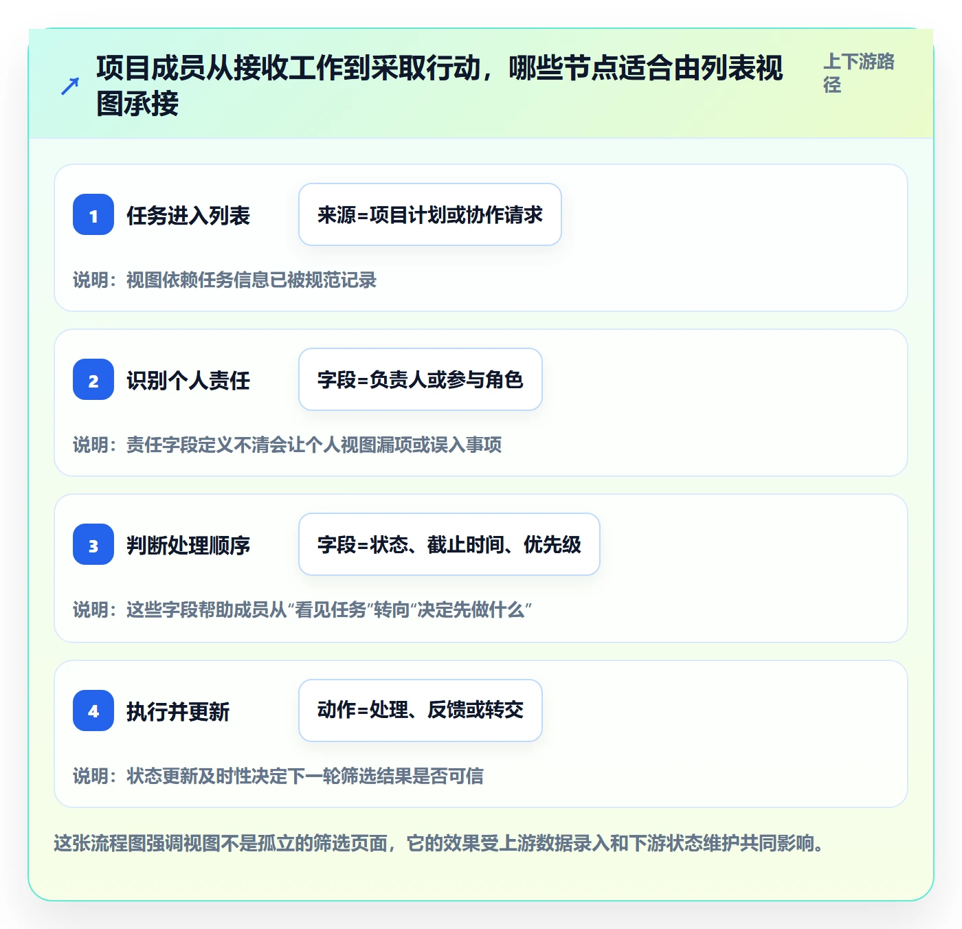 筛选落地方案：项目成员开展列表视图的效率提升案例解析