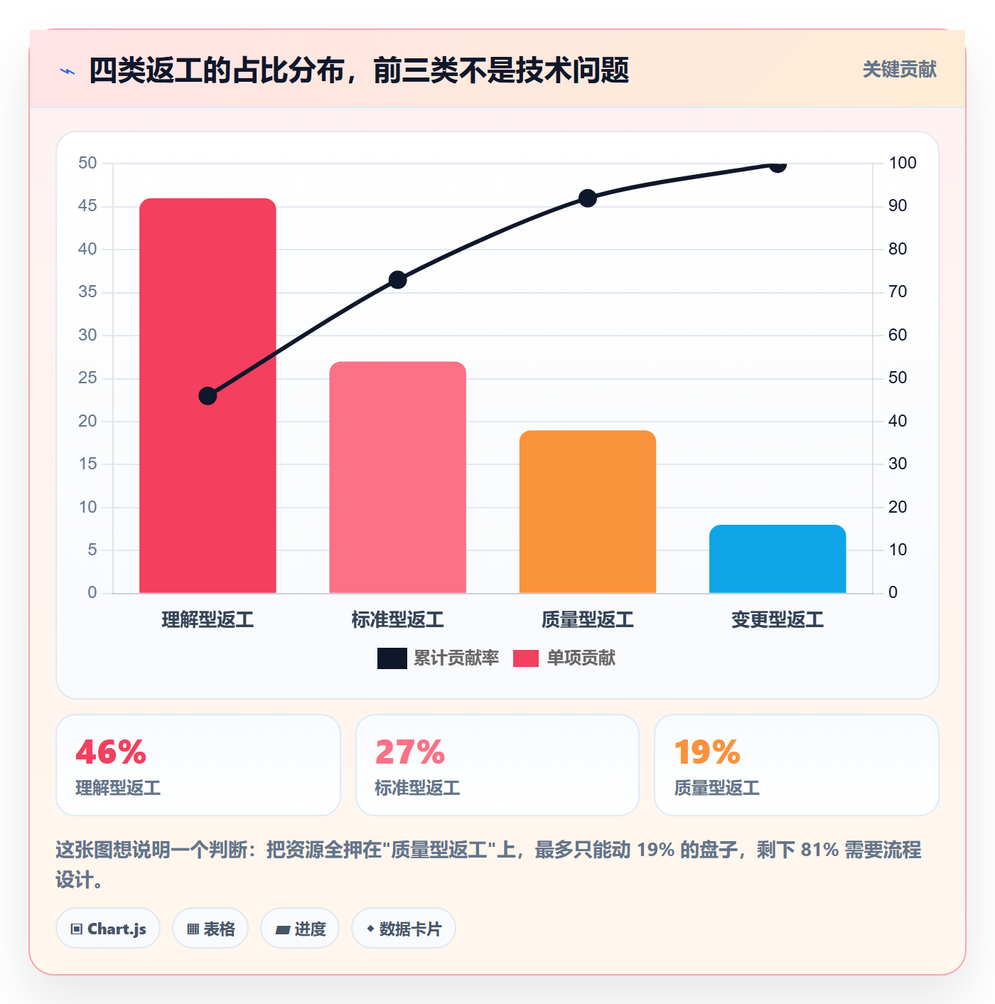 返工最佳实践：企业管理者任务验收效率提升，常见问题