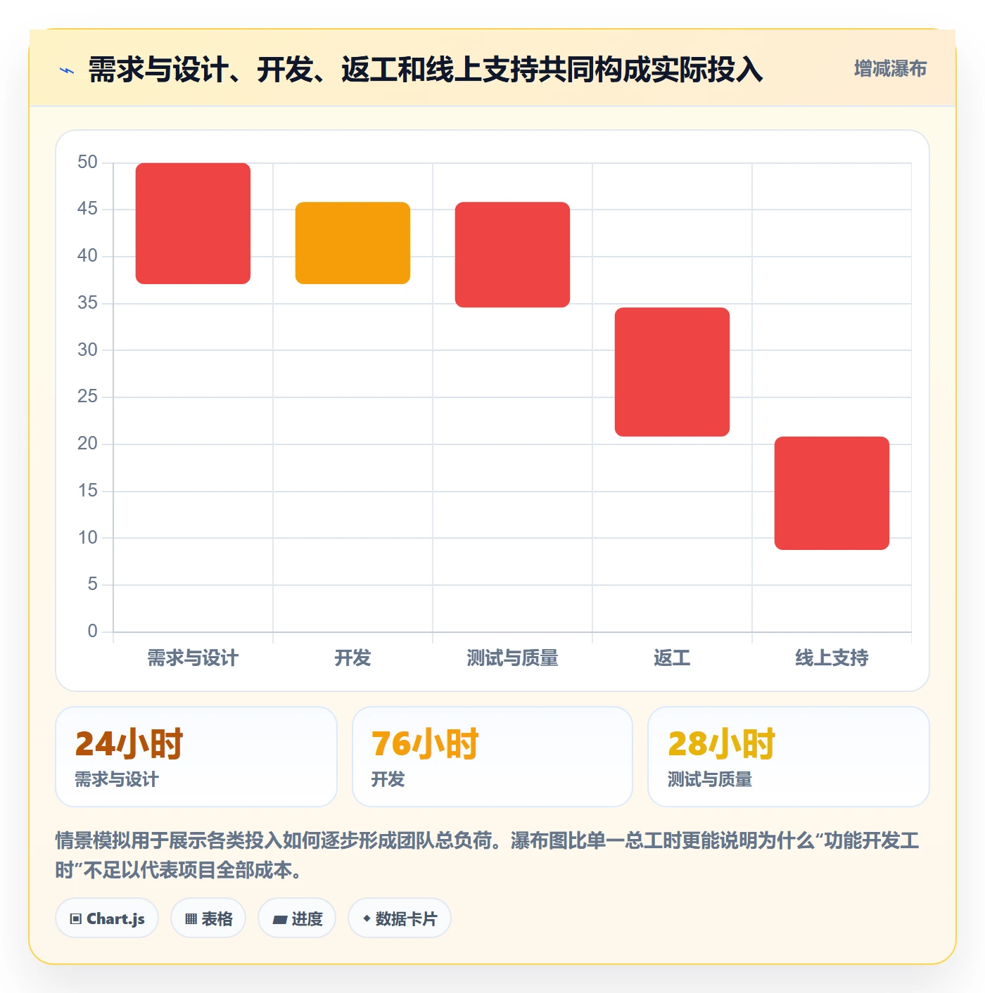 任务工时怎么做?产品经理流程优化:工时表从0到1
