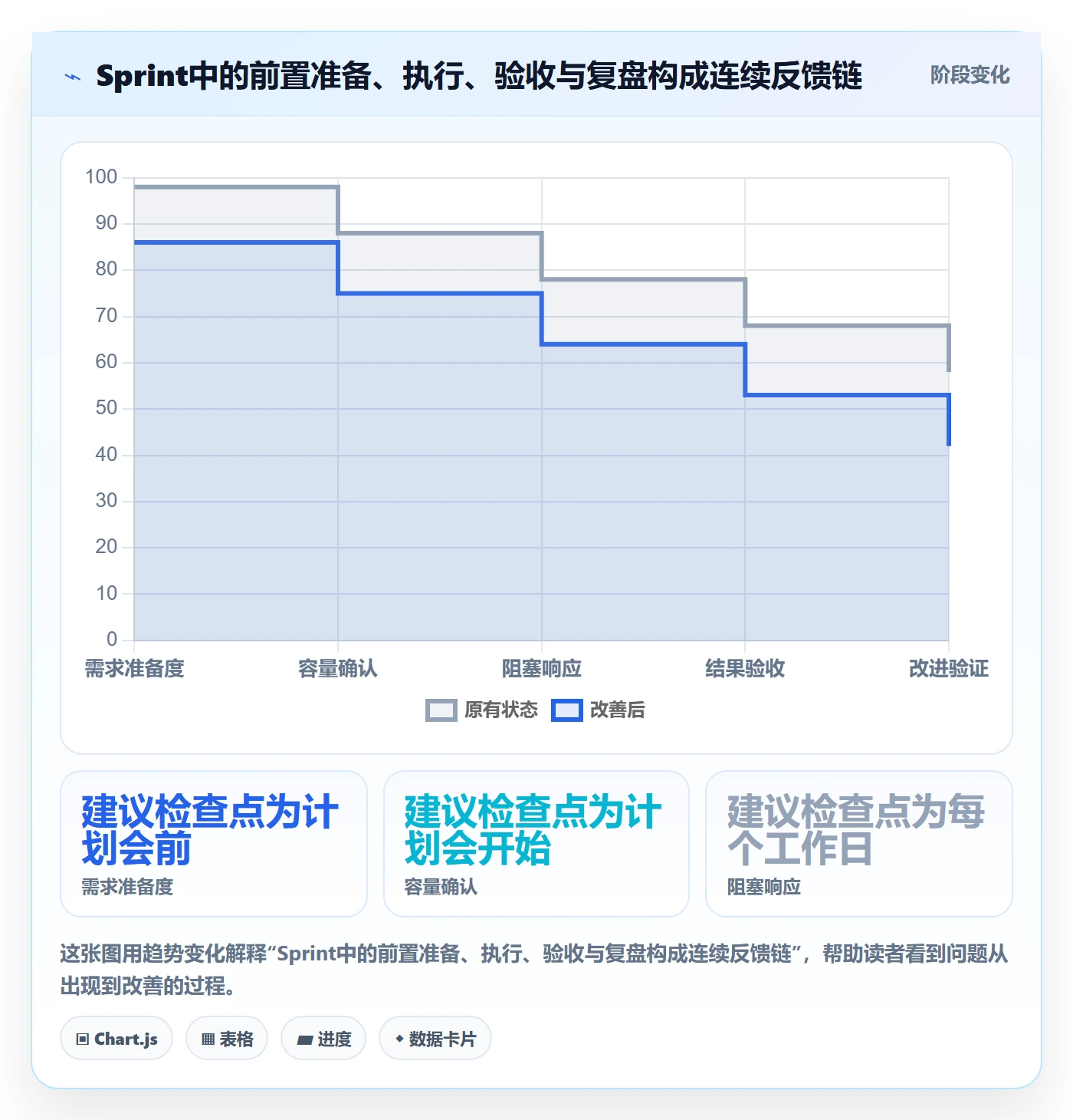 Sprint实操方法:PMO提升敏捷项目效率的实操方法方法与模板