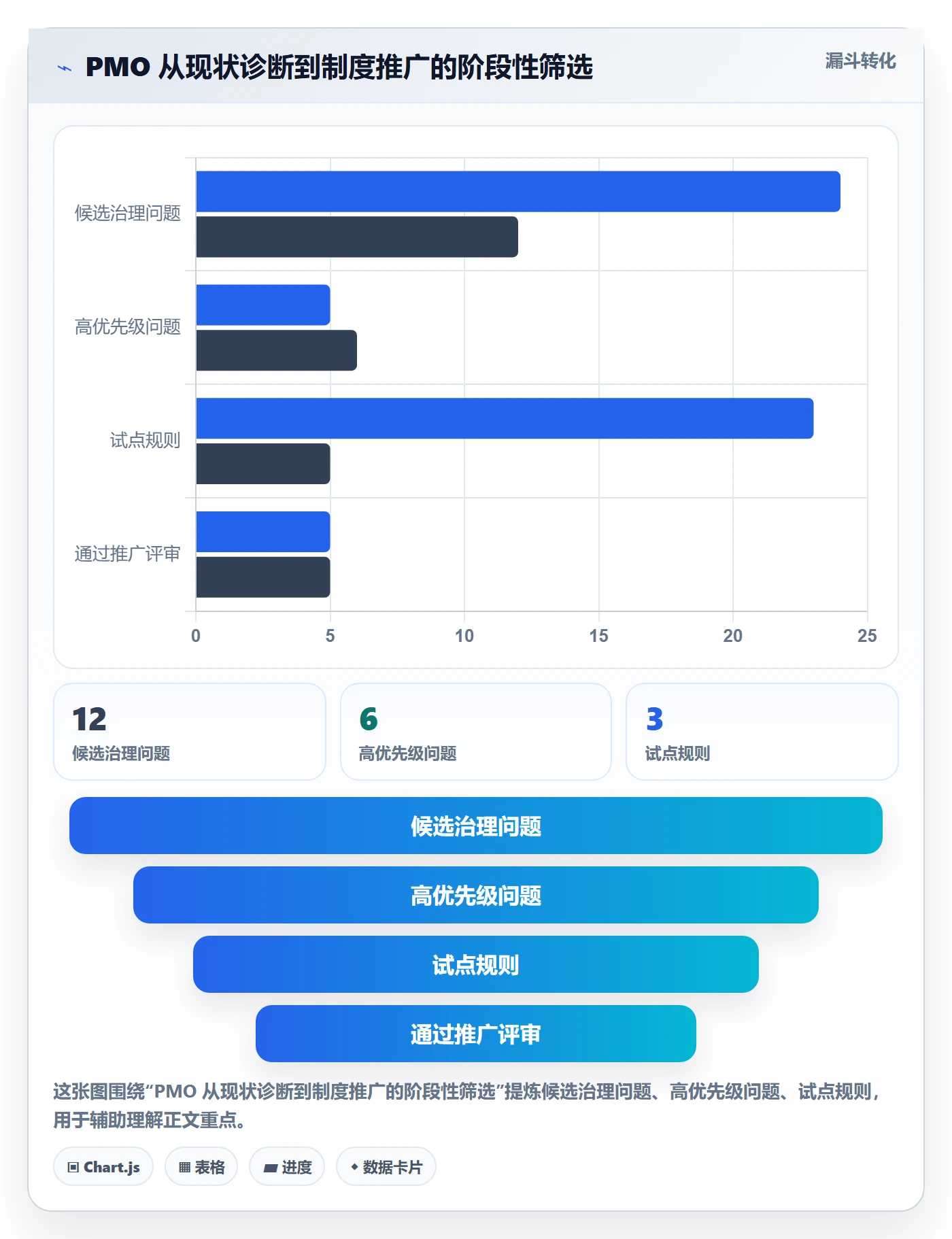 迭代最佳实践:PMO敏捷项目制度设计,常见问题
