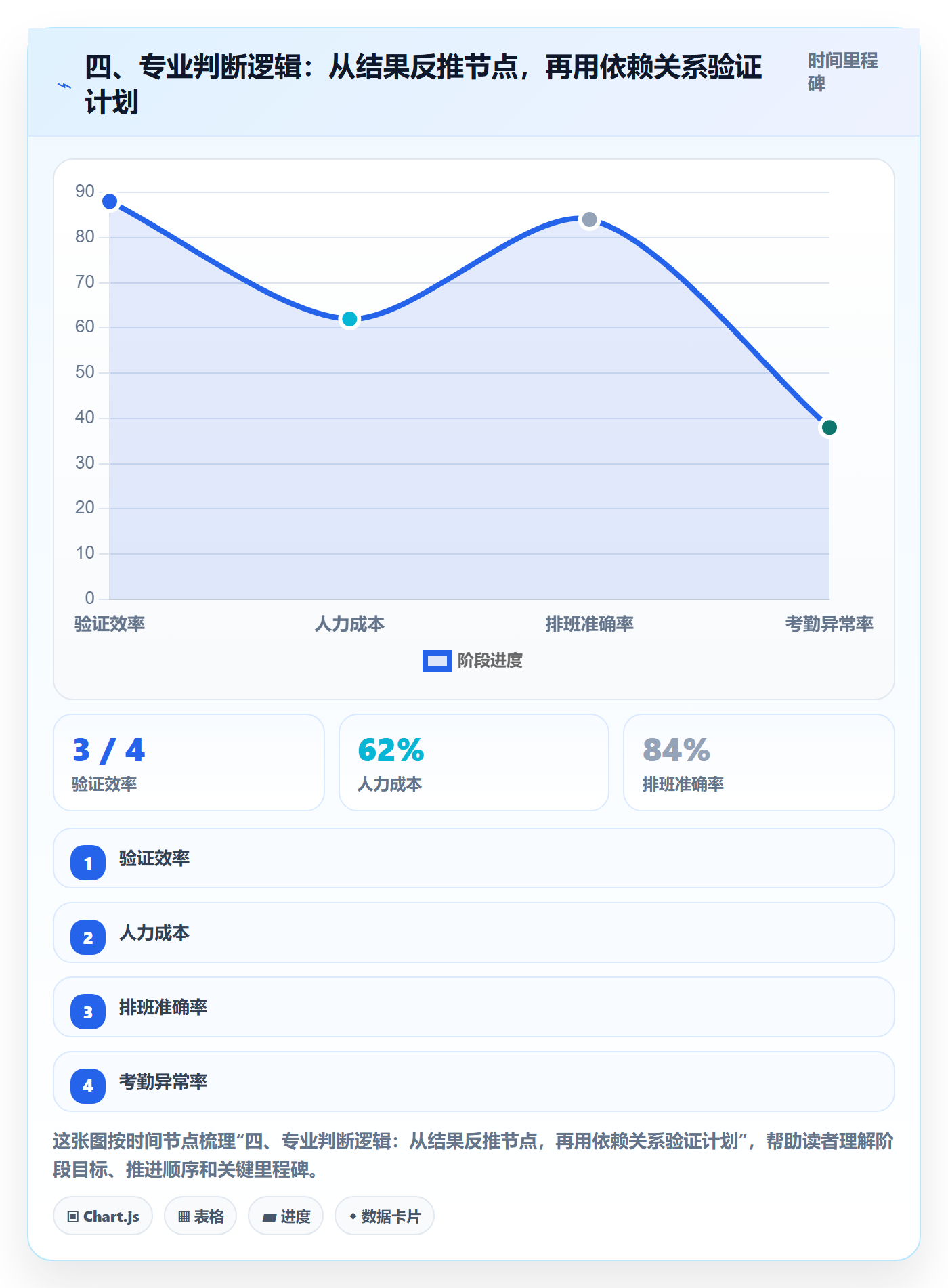 四、专业判断逻辑:从结果反推节点,再用依赖关系验证计划