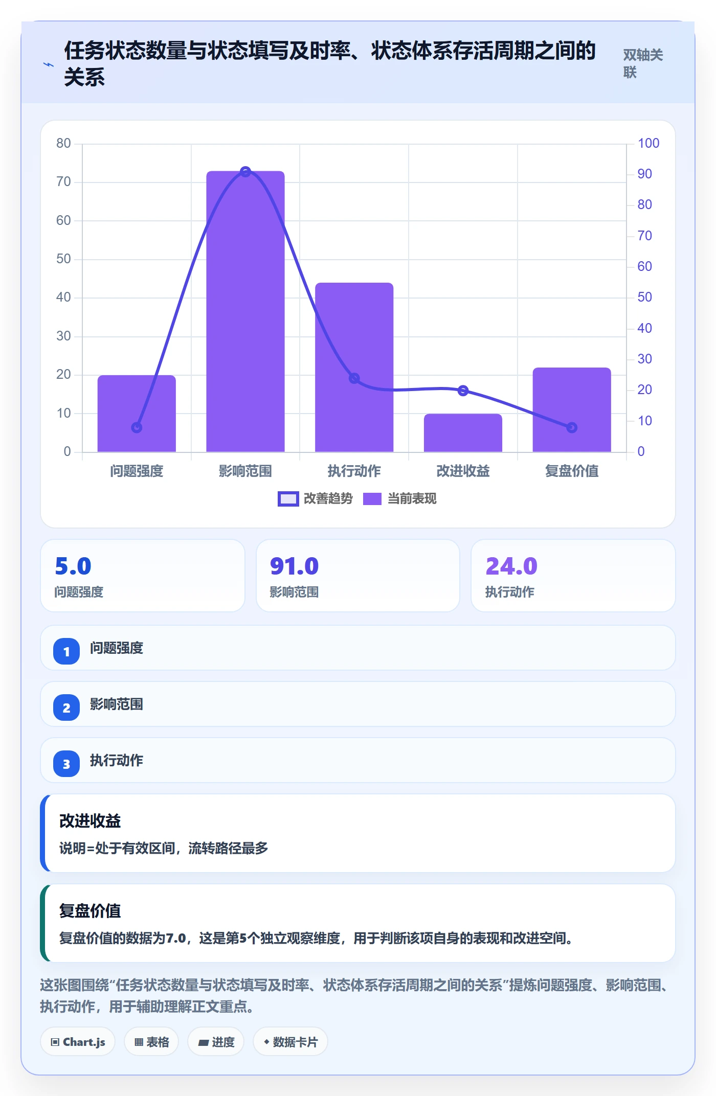 状态怎么做？实施团队协同管理：任务属性从0到1