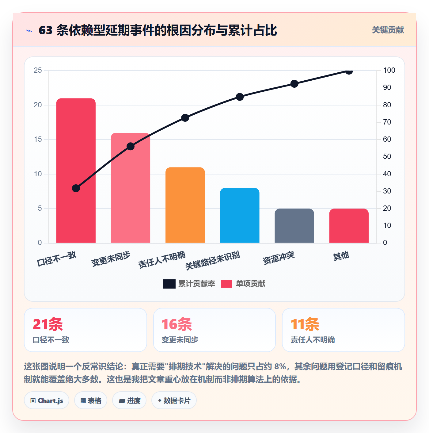 依赖关系实操方法：PMO提升任务依赖效率的协同管理方法与模板