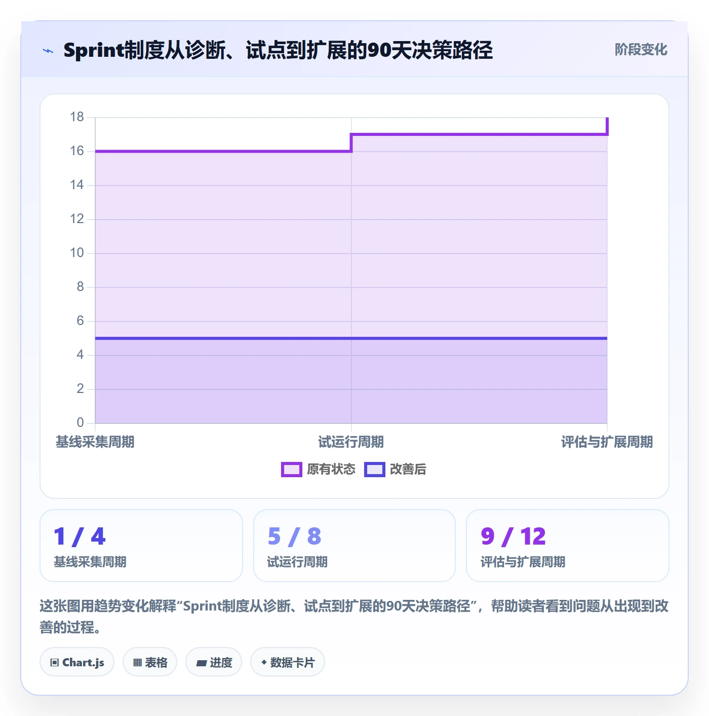 Sprint实操方法:管理层提升敏捷项目效率的制度设计方法与模板