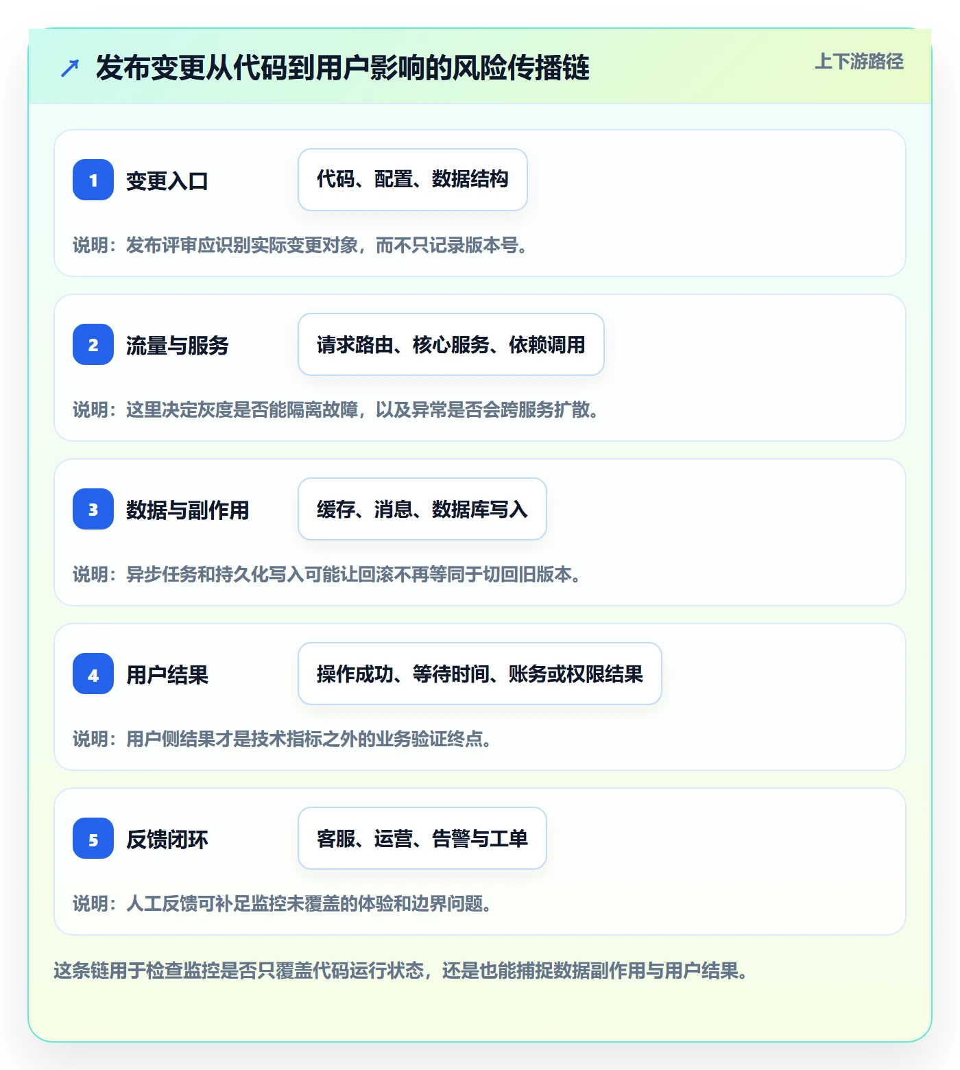 灰度发布管理方法大全:实施团队发布管理风险控制落地清单