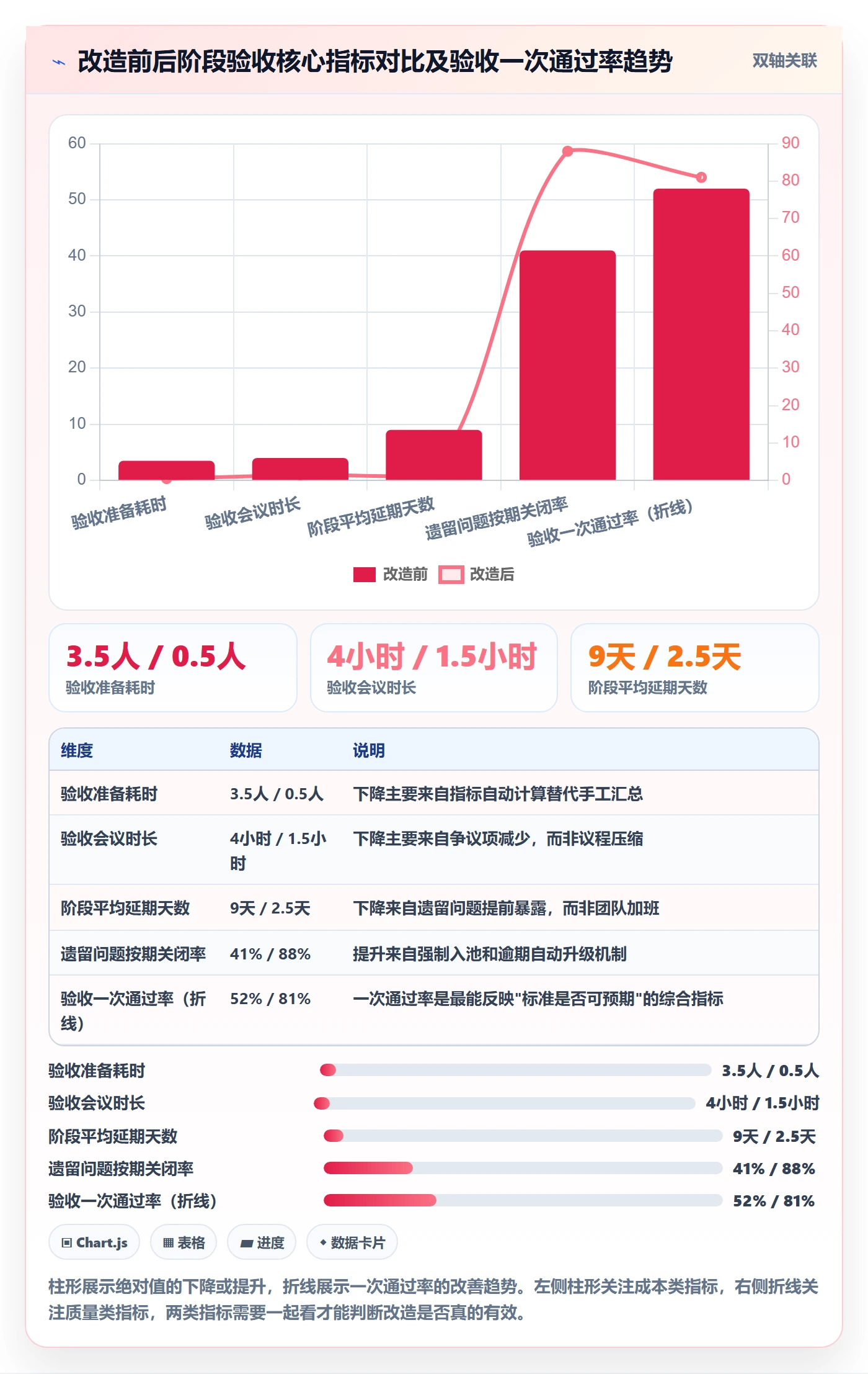 阶段验收流程与规范：项目经理项目阶段入门指南关键指标