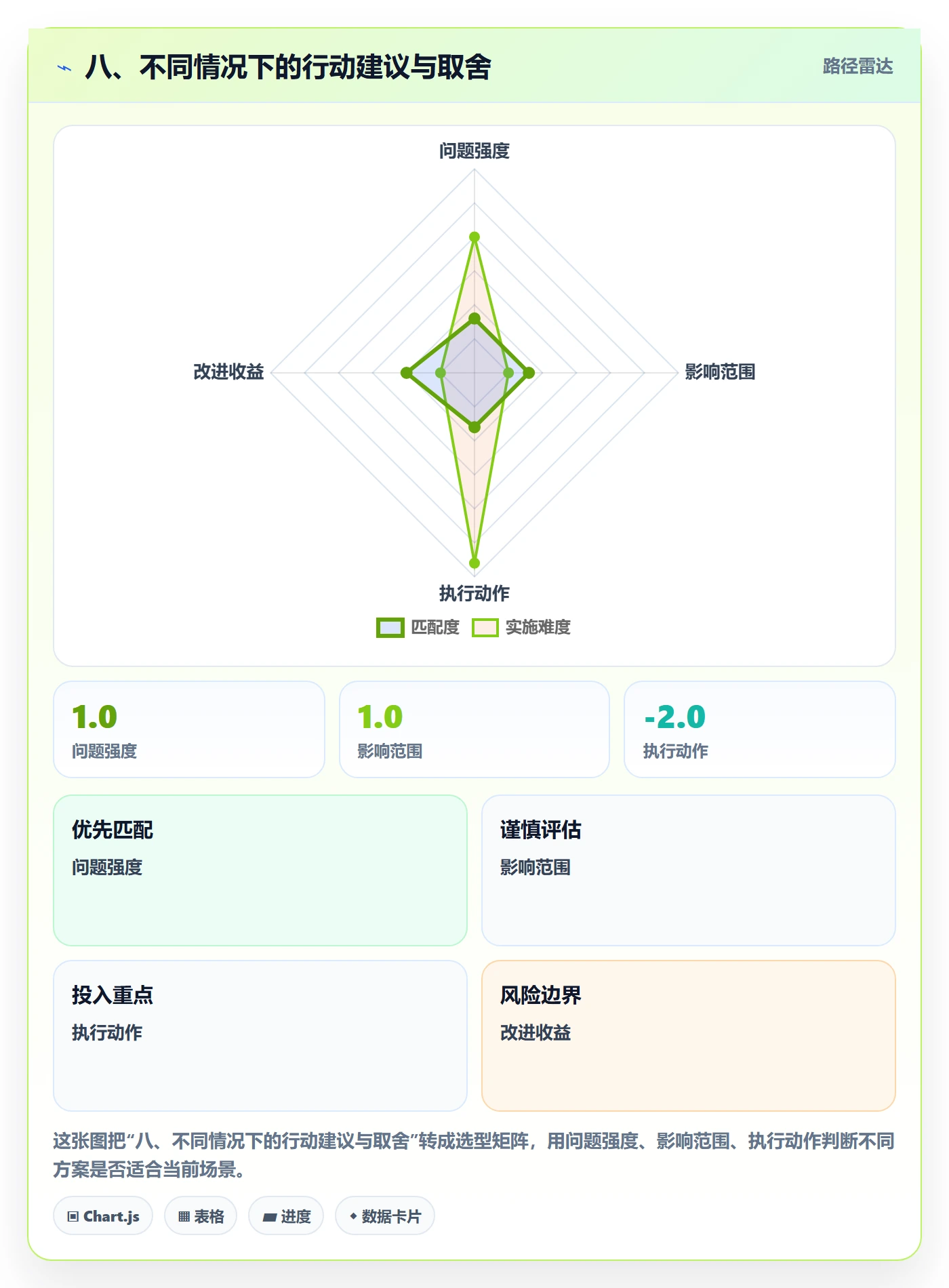 八、不同情况下的行动建议与取舍