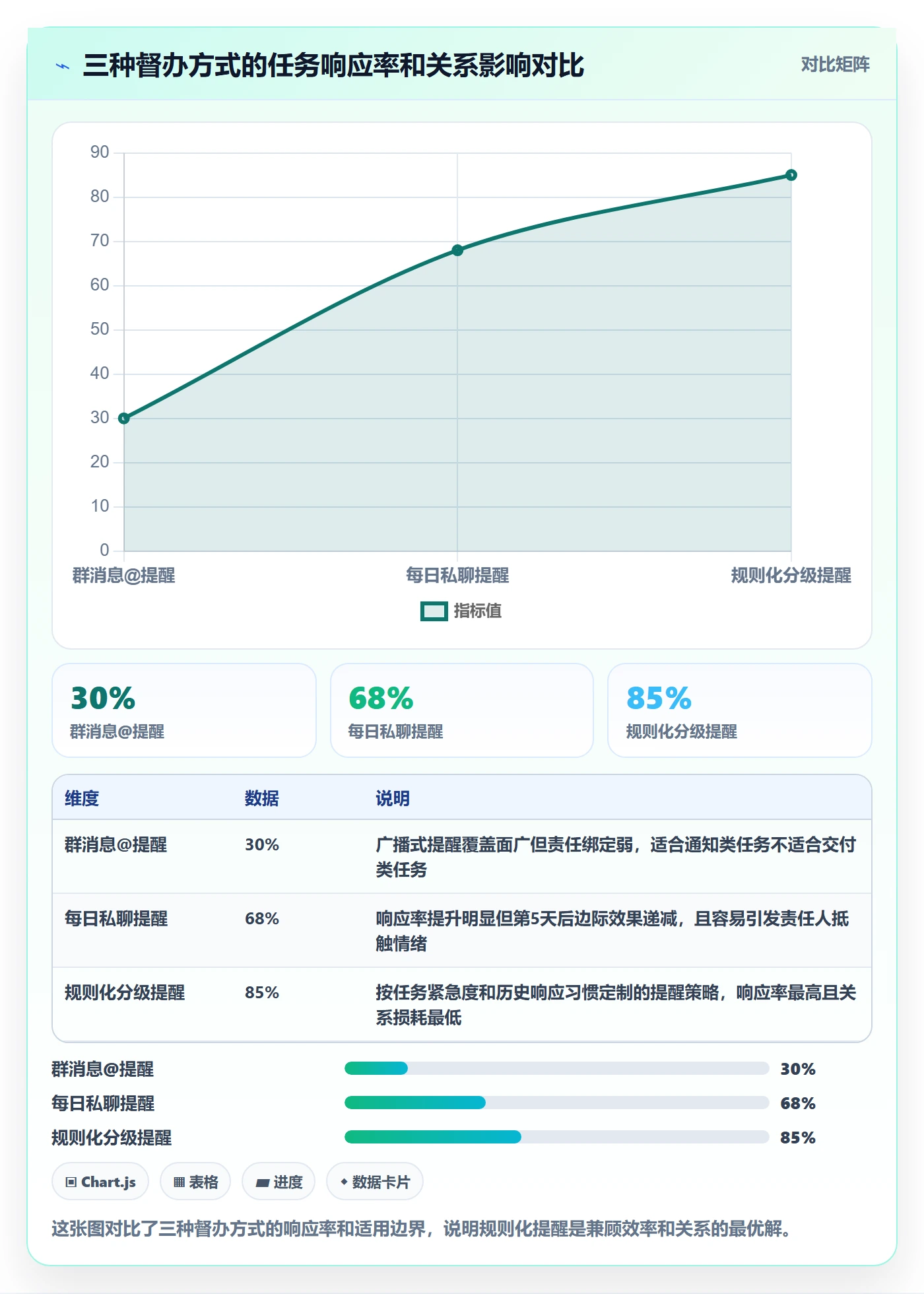 督办怎么做?项目经理数据分析:任务提醒从0到1