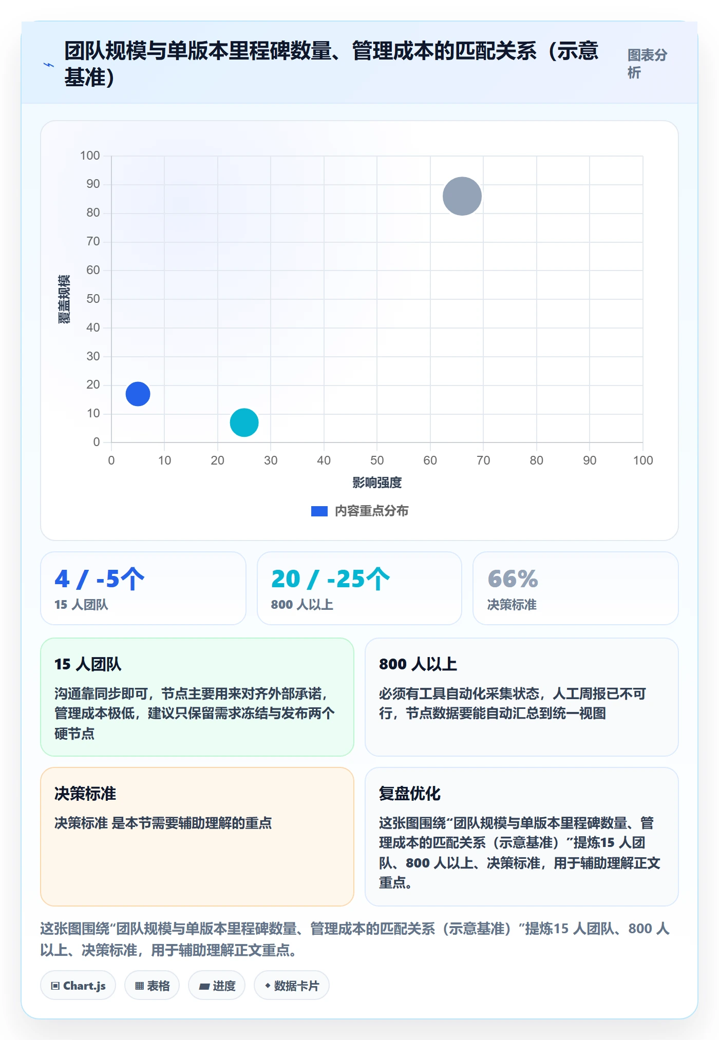 关键节点流程与规范：研发团队里程碑实操方法关键指标