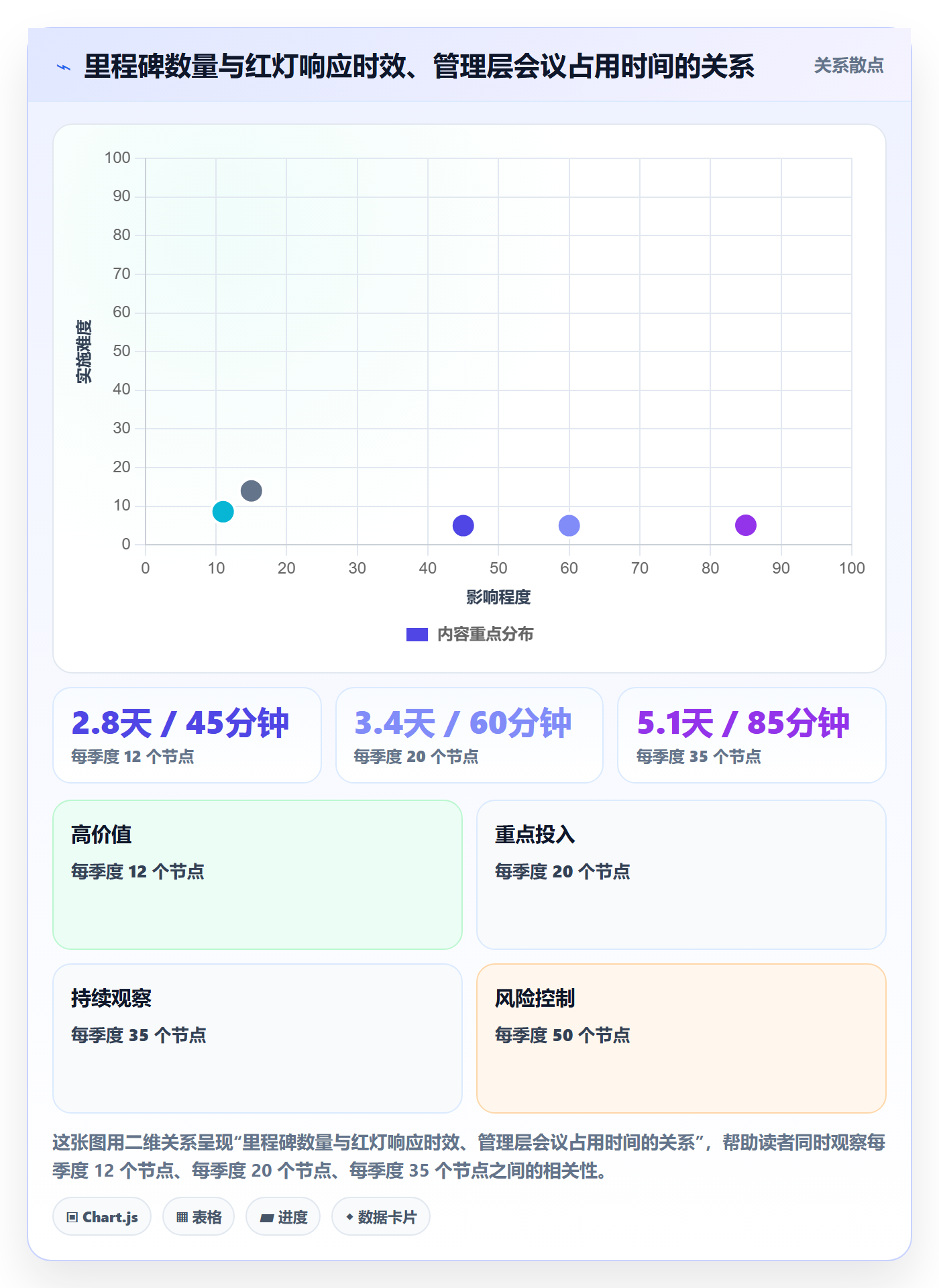 关键节点怎么做？管理层效率提升：里程碑从0到1