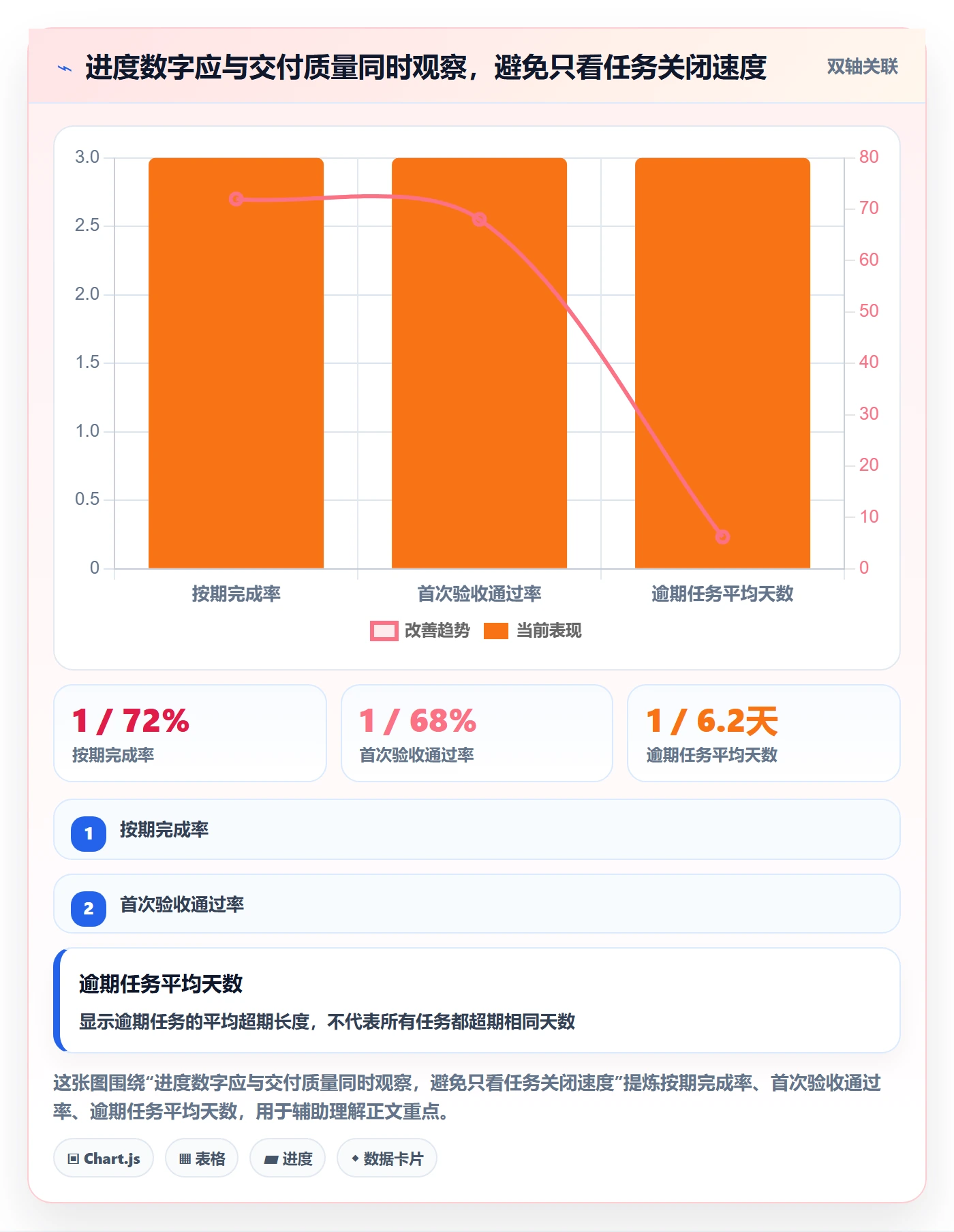 任务条流程与规范:项目成员甘特图落地方案关键指标