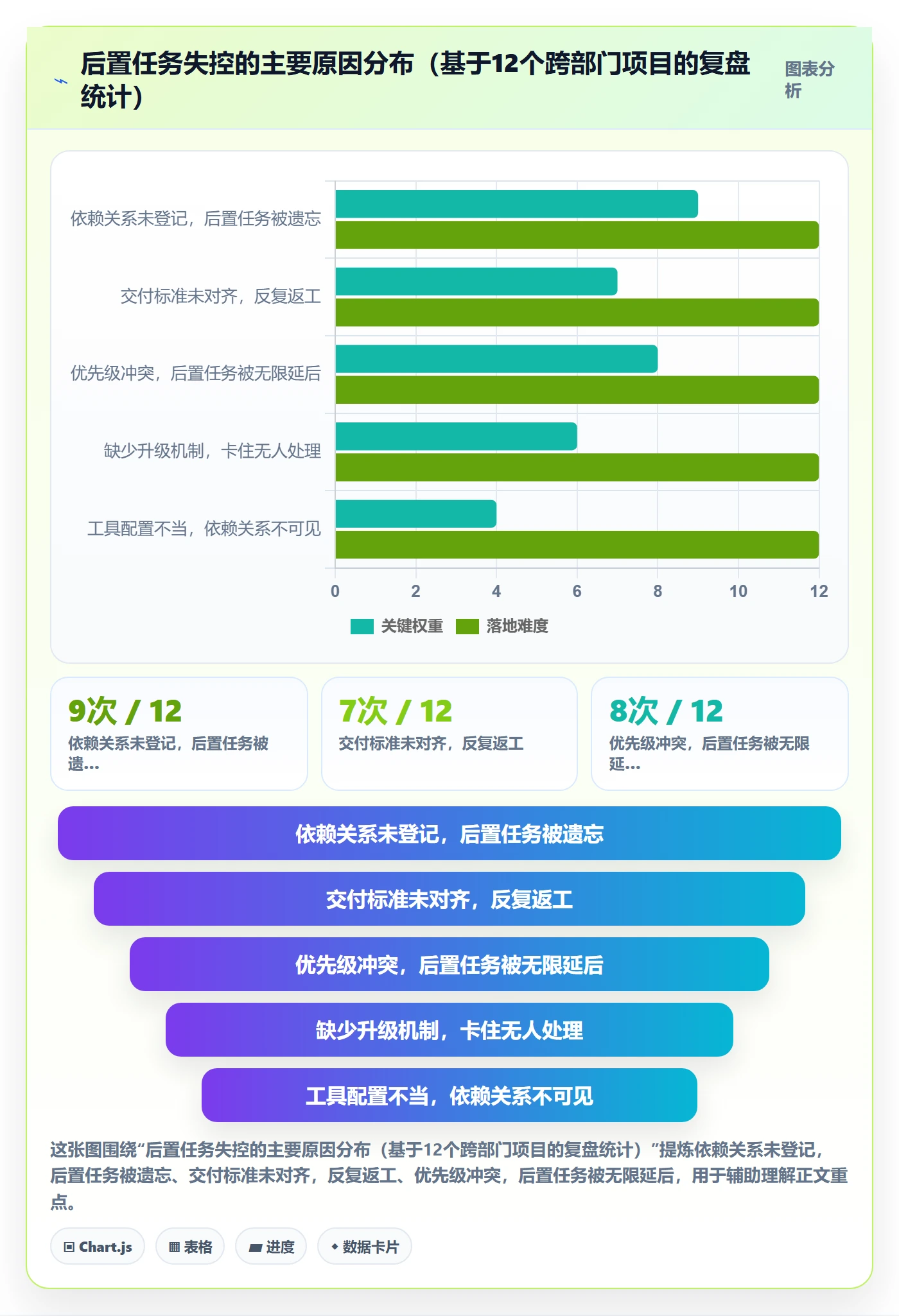 后置任务怎么做？跨部门团队流程优化：任务依赖从0到1