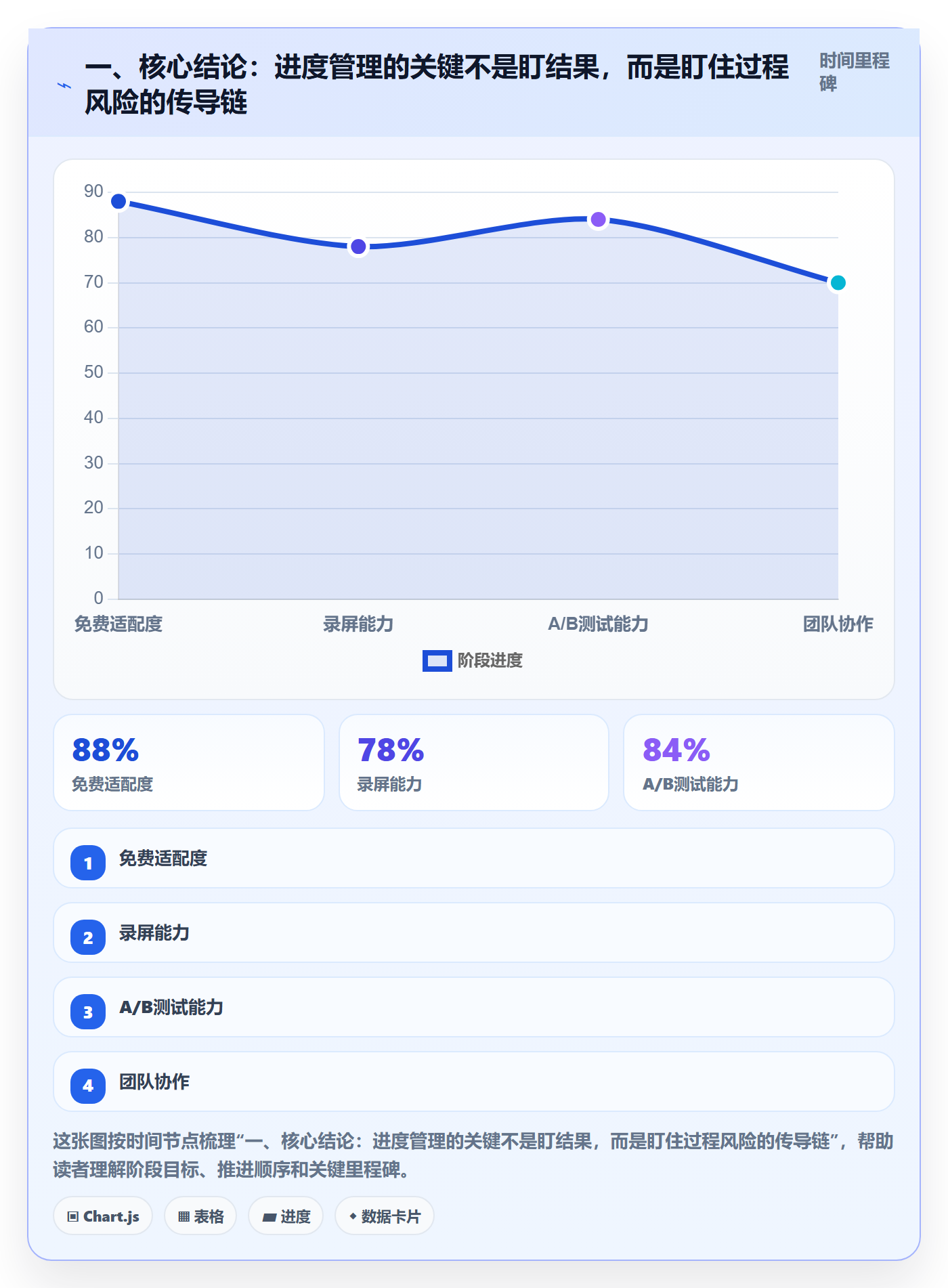 项目进度流程与规范：企业管理者进度管理风险控制关键指标