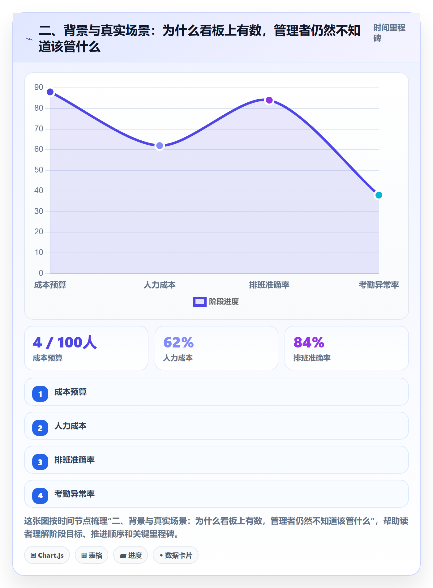 二、背景与真实场景:为什么看板上有数,管理者仍然不知道该管什么
