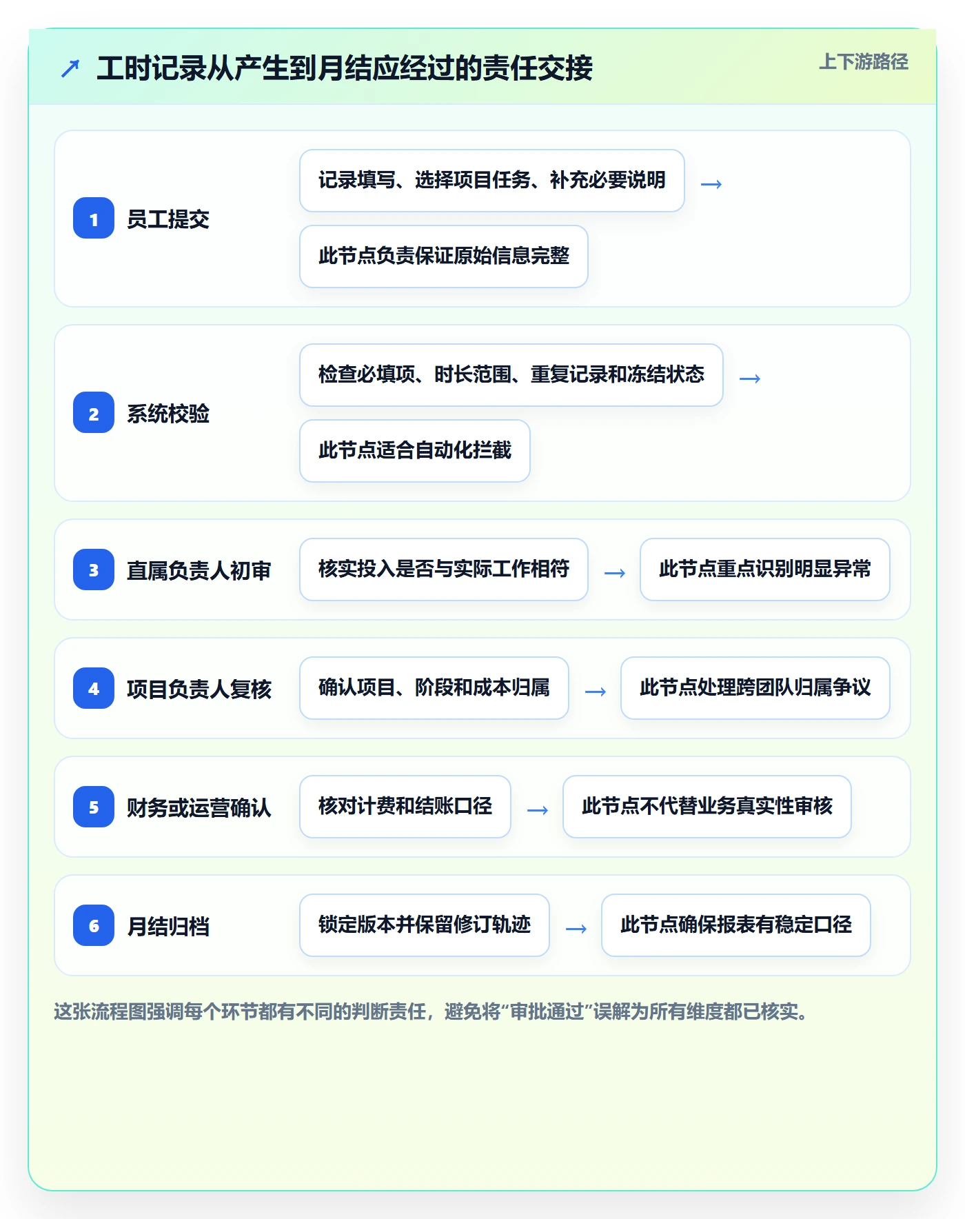 工时管理工时审核全流程：跨部门团队风险控制与一文讲清