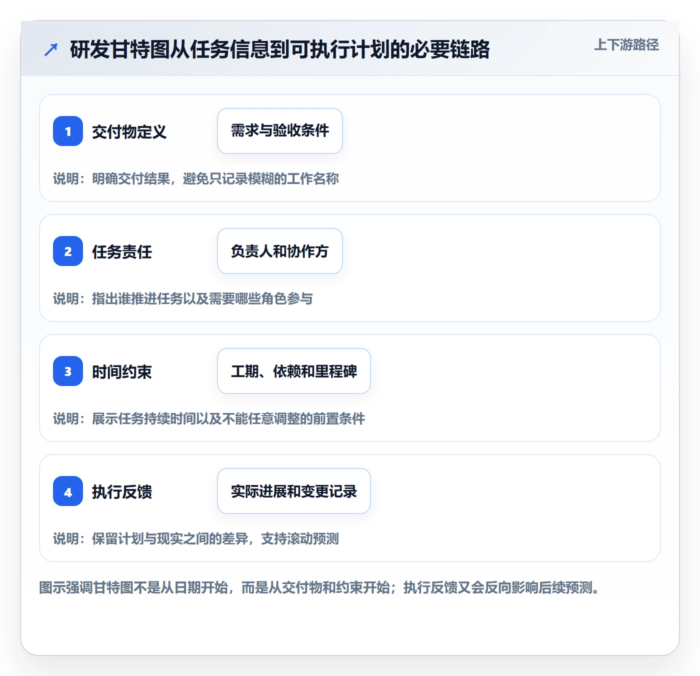 计划时间管理指南：研发团队如何做好甘特图，落地方案全流程