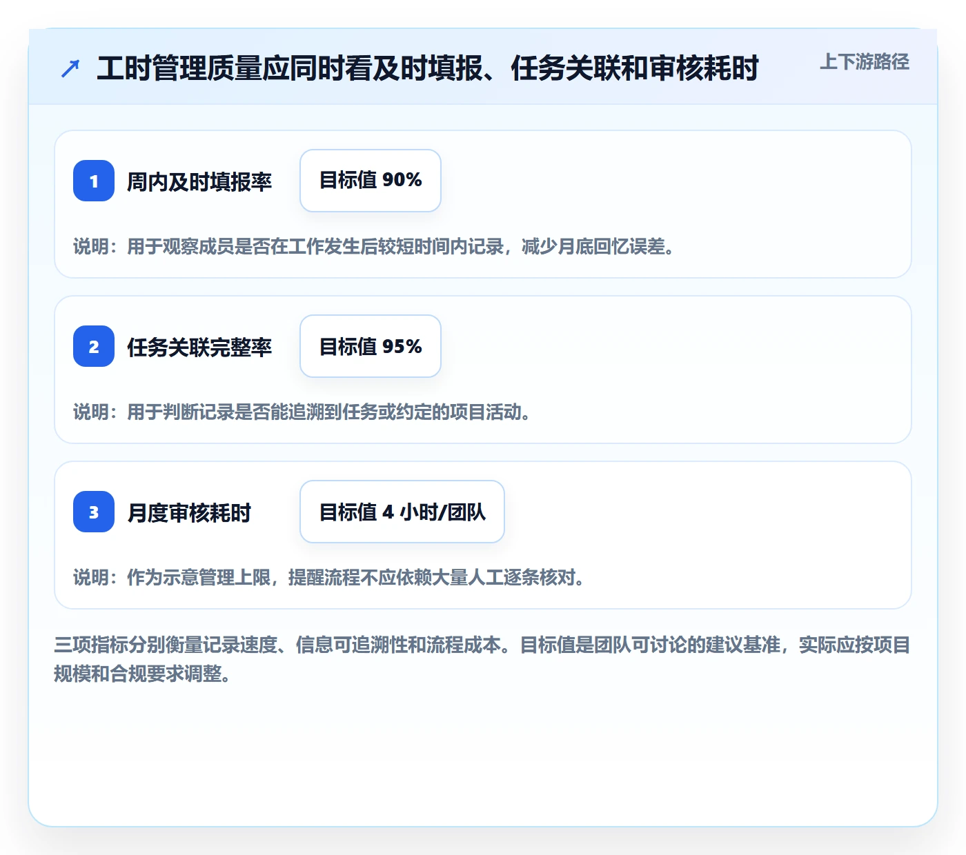 任务工时流程与规范：项目成员工时表入门指南关键指标