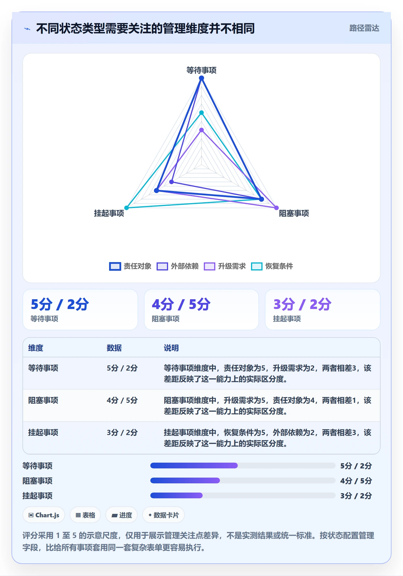 待处理管理方法大全:项目经理看板风险控制落地清单