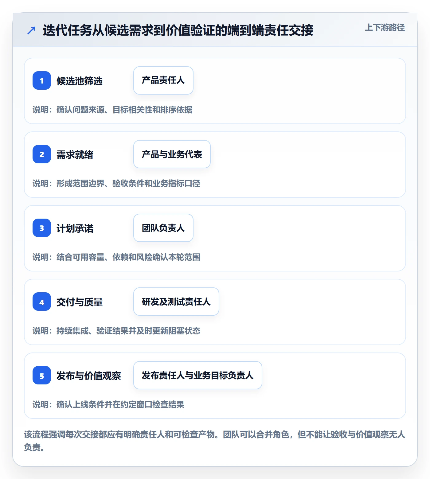 迭代管理迭代任务全流程：PMO协同管理与一文讲清