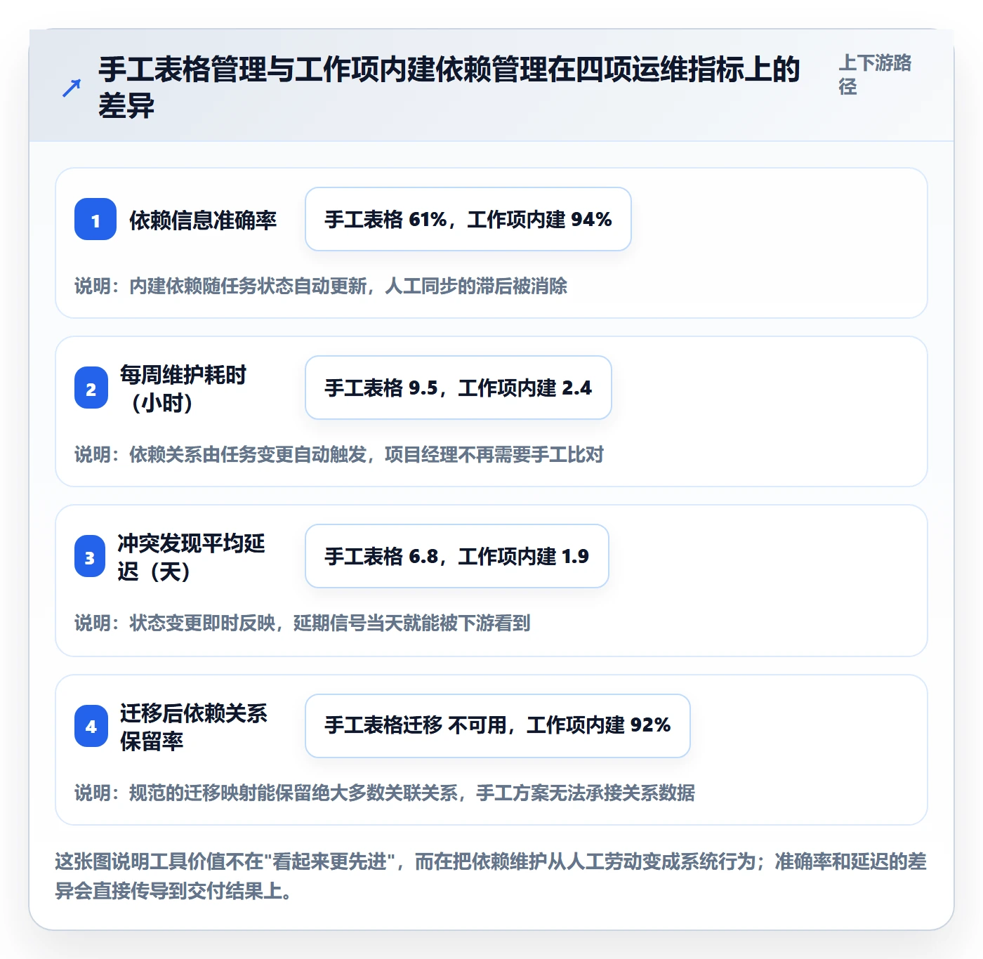 依赖冲突管理指南:管理层如何做好任务依赖,流程优化全流程
