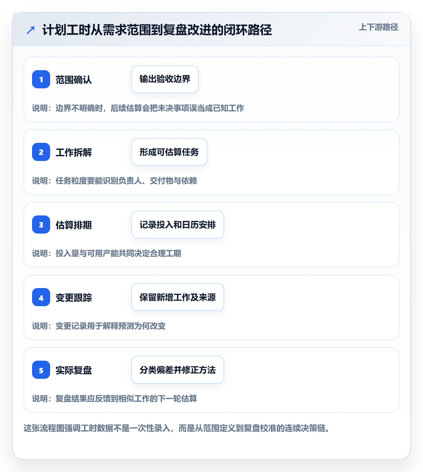 工时管理计划工时全流程：产品经理实操方法与一文讲清