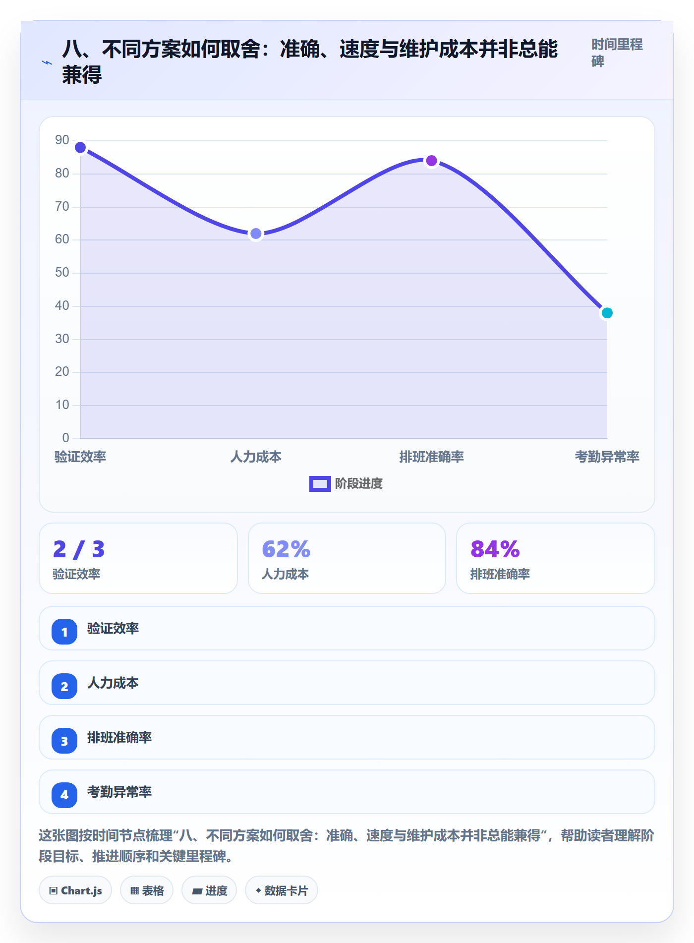 八、不同方案如何取舍:准确、速度与维护成本并非总能兼得