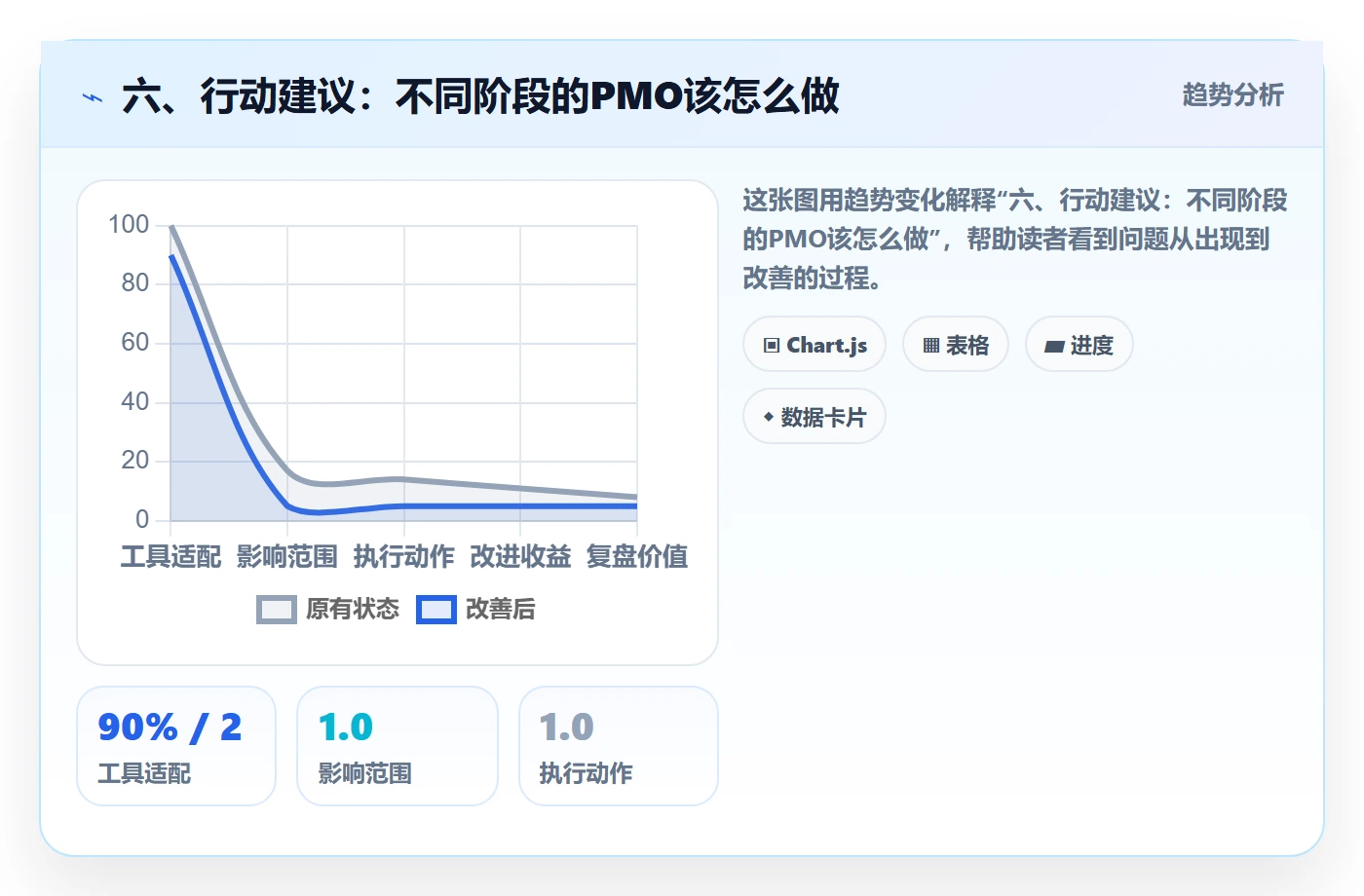 六、行动建议:不同阶段的PMO该怎么做